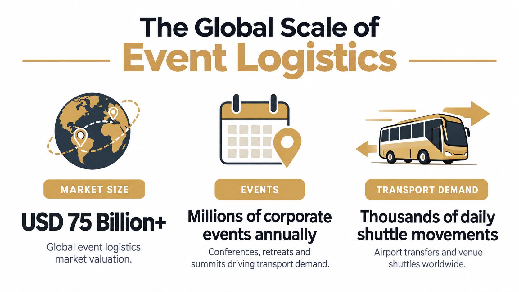 An infographic showing the global scale of event logistics with market valuation, event frequency, and transport demand.