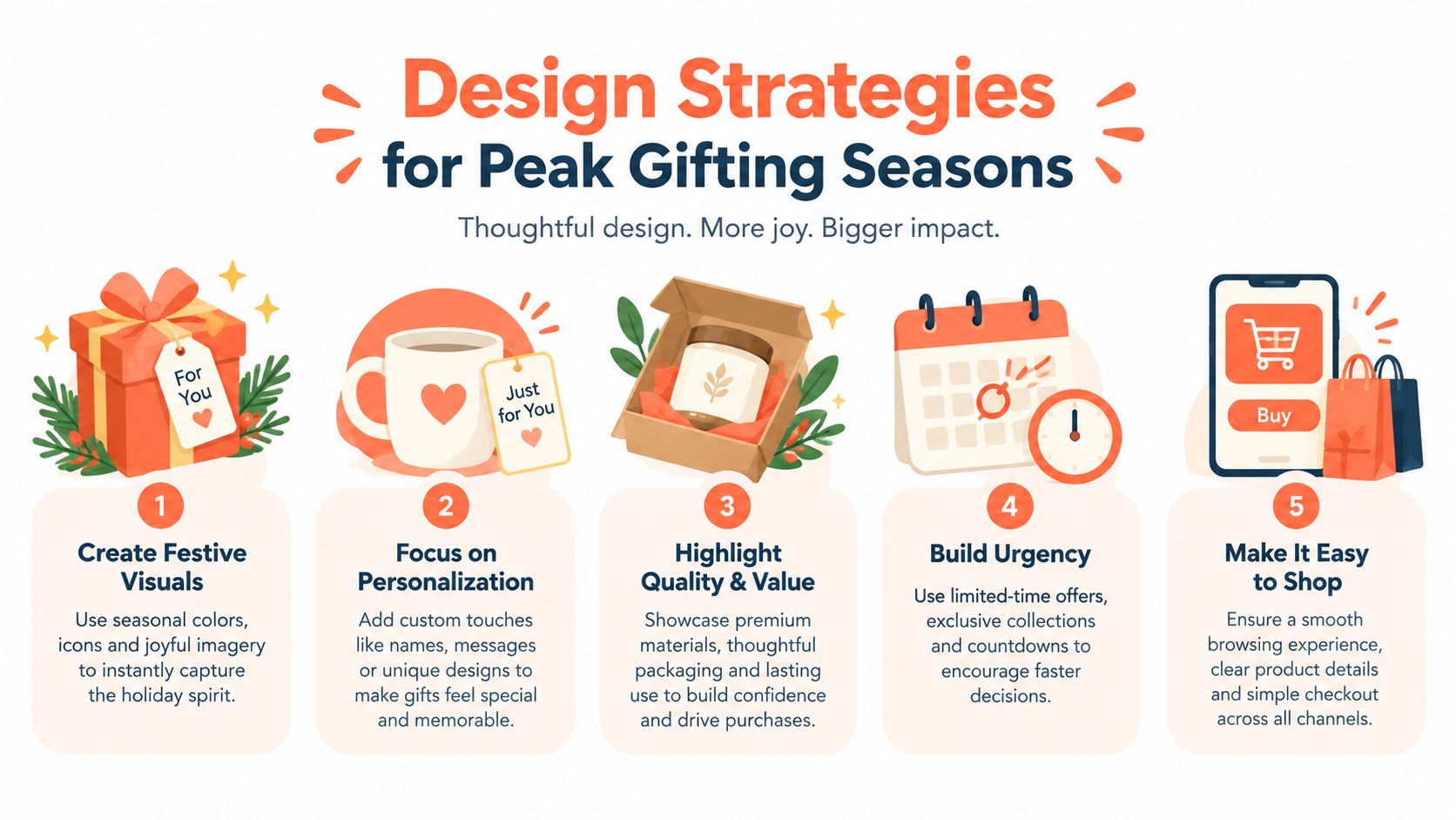 An infographic showing five design strategies for peak gifting seasons to help businesses increase holiday sales.