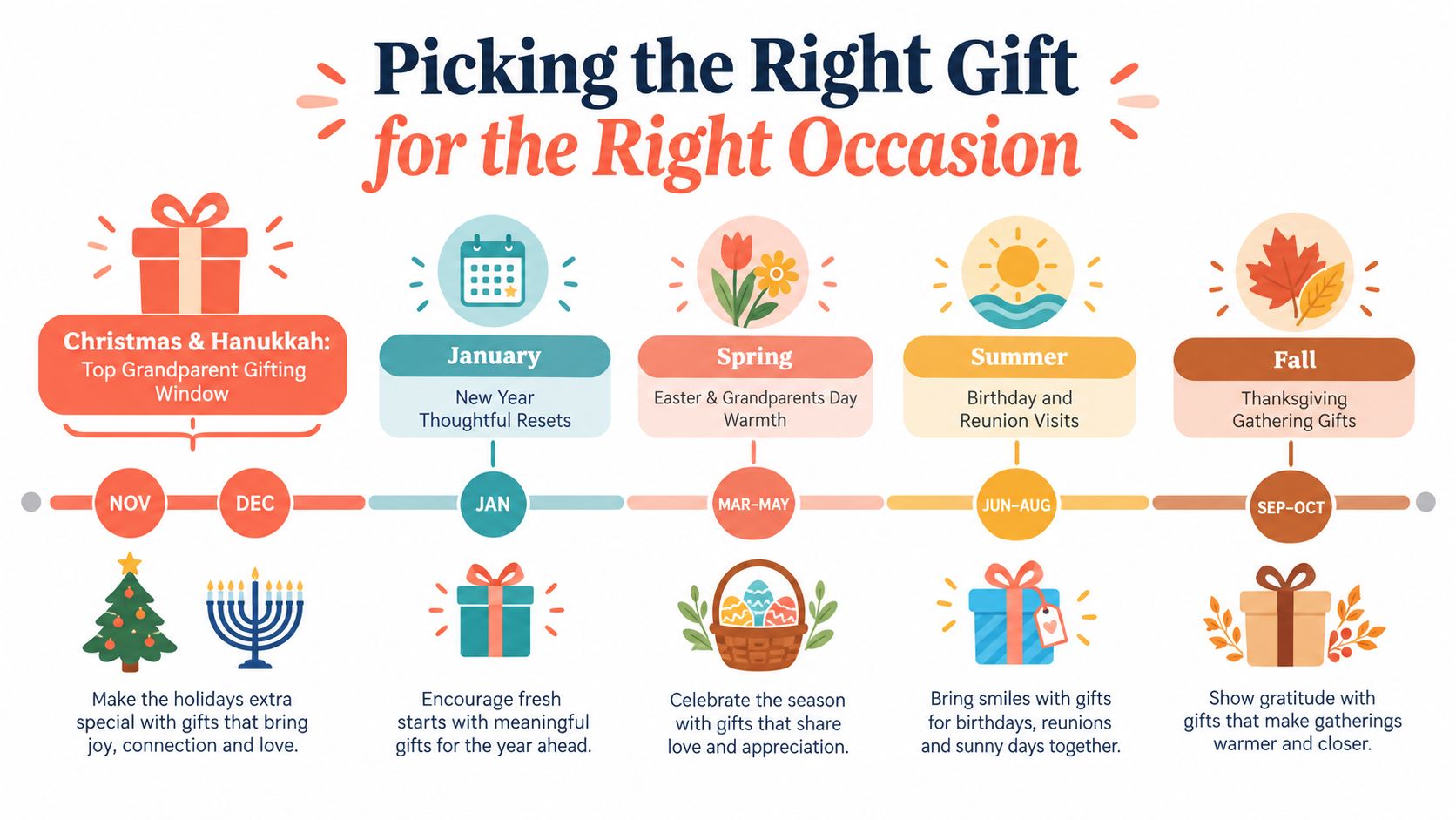 A seasonal infographic timeline guiding gift ideas for grandparents throughout the year for holidays and family occasions.