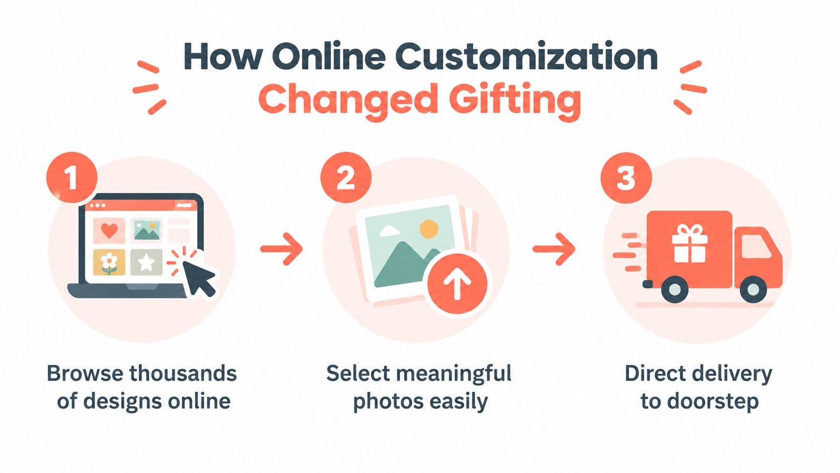 A three-step infographic showing how online customization has simplified the process of gifting personalized items.