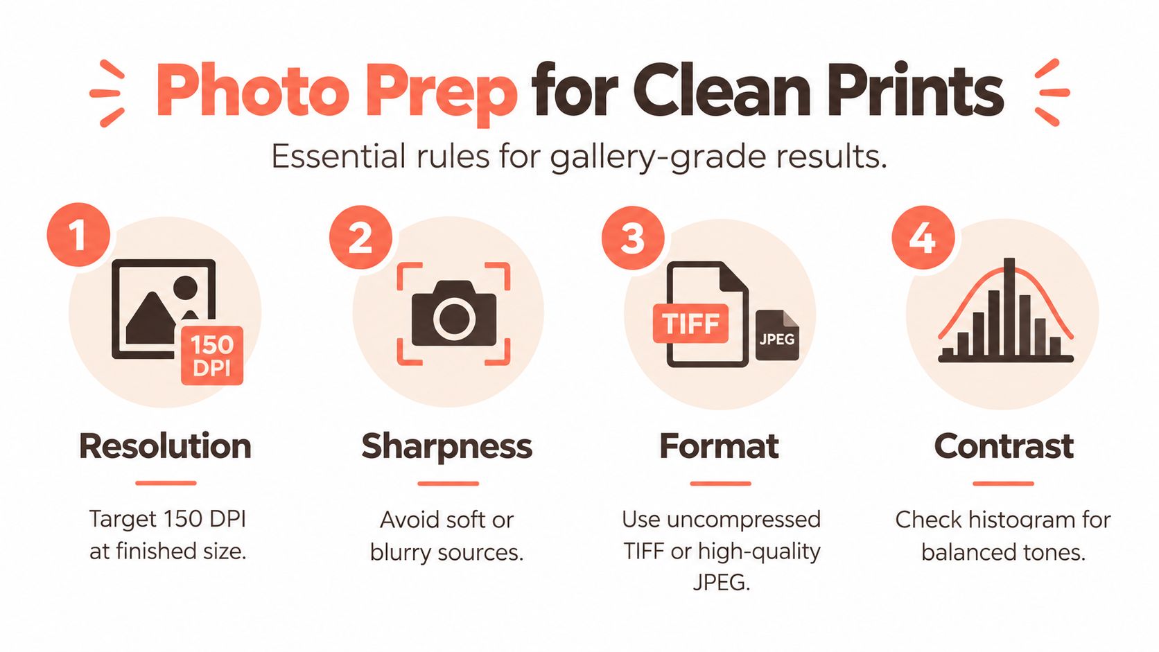 A helpful infographic showing four essential steps for preparing high-quality photos for professional gallery printing.