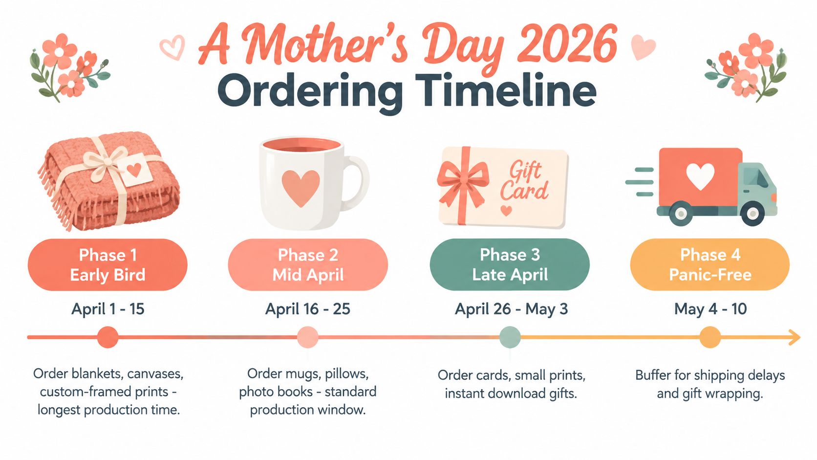 A 2026 Mother's Day ordering timeline infographic displaying four phases for ordering personalized photo gifts.