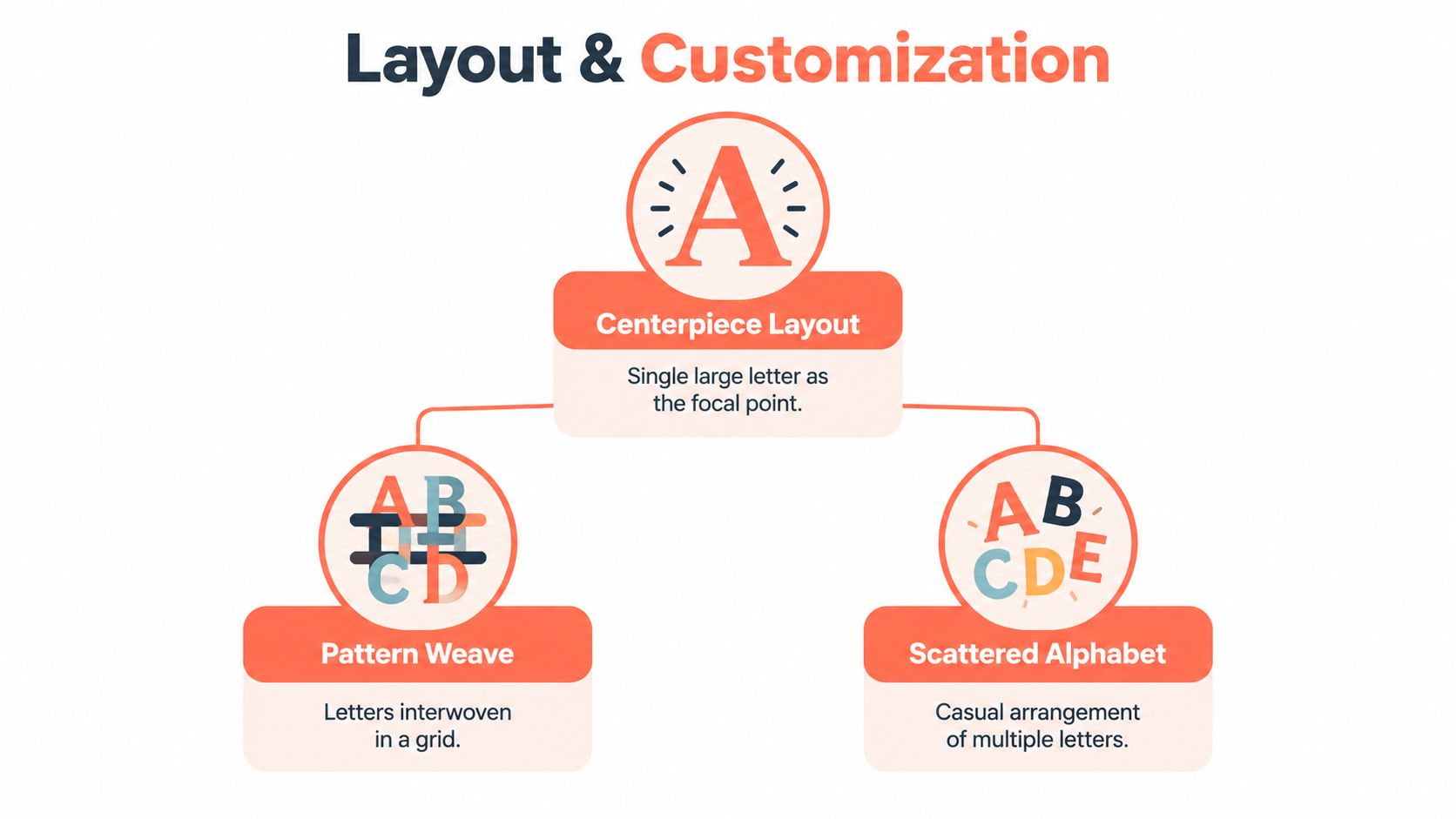 A diagram illustrating three layout options for personalized letter blankets: centerpiece, pattern weave, and scattered alphabet.