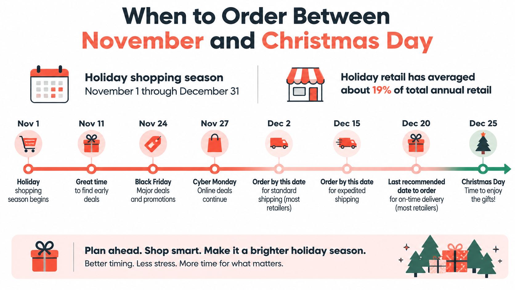 A timeline graphic showing key shopping dates from November 1 to Christmas Day for holiday gifts.