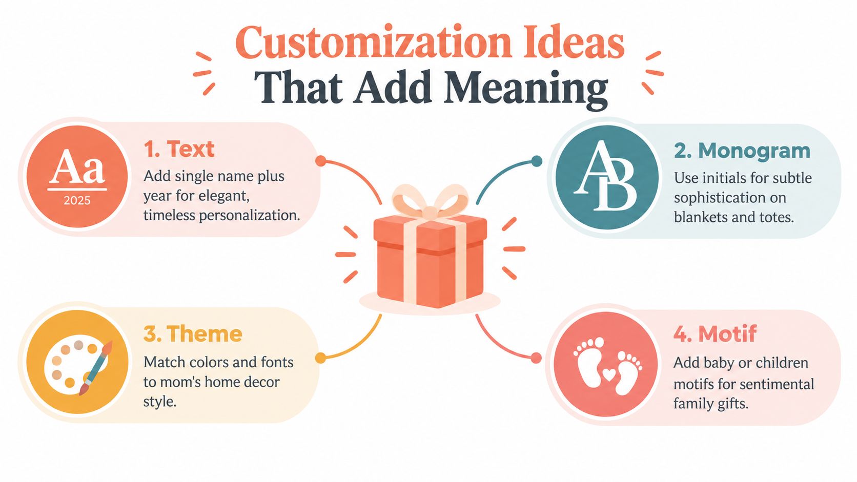 An infographic showing four creative customization ideas for personalized gifts, including text, monograms, themes, and motifs.