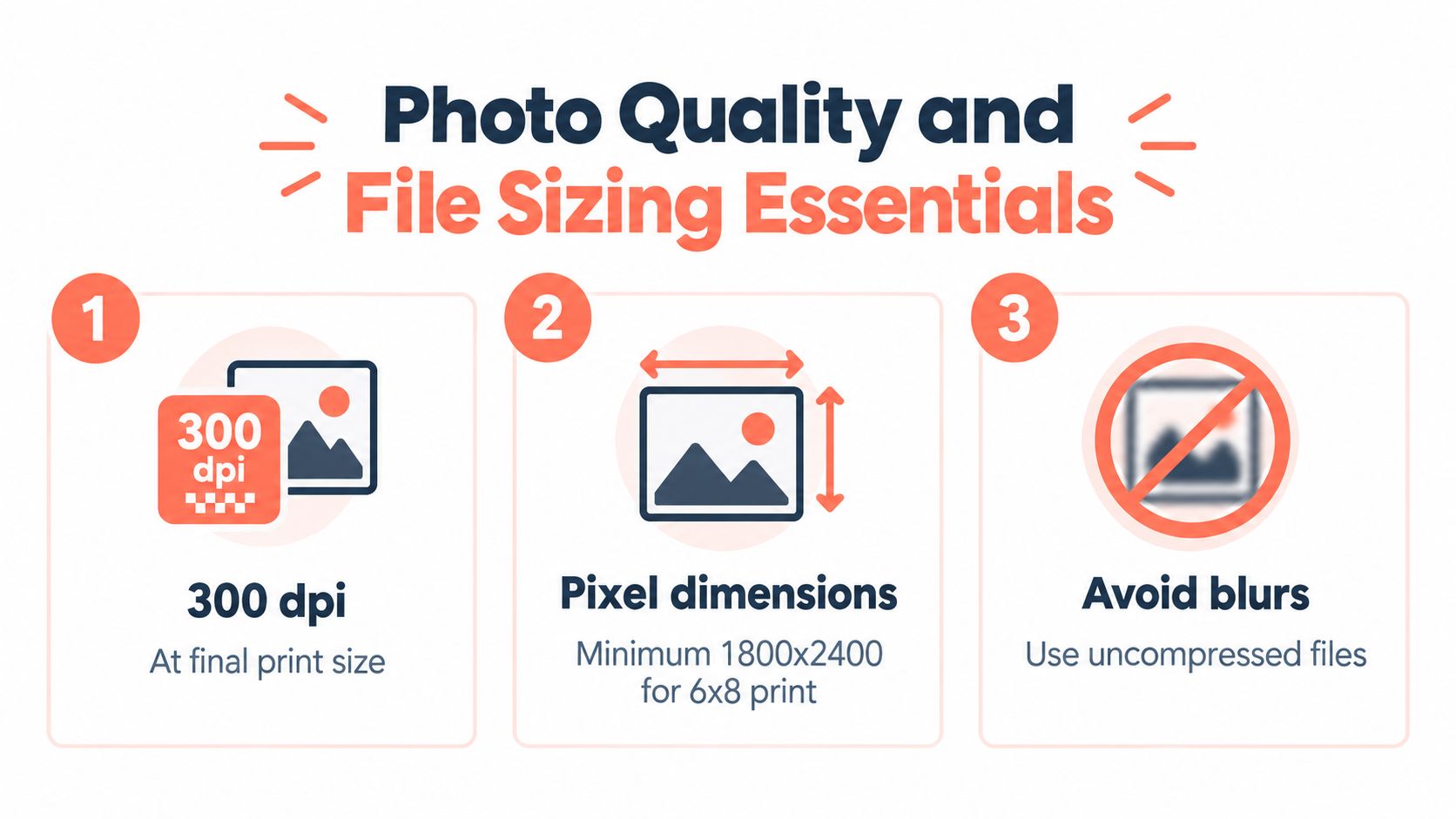 An infographic titled Photo Quality and File Sizing Essentials showing three tips for printing high-quality photos.