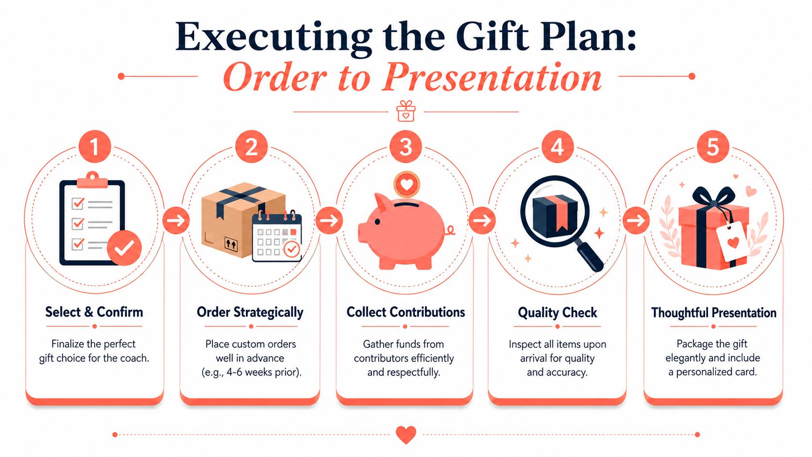 A five-step infographic showing the process of organizing coach appreciation gifts from selection to presentation.