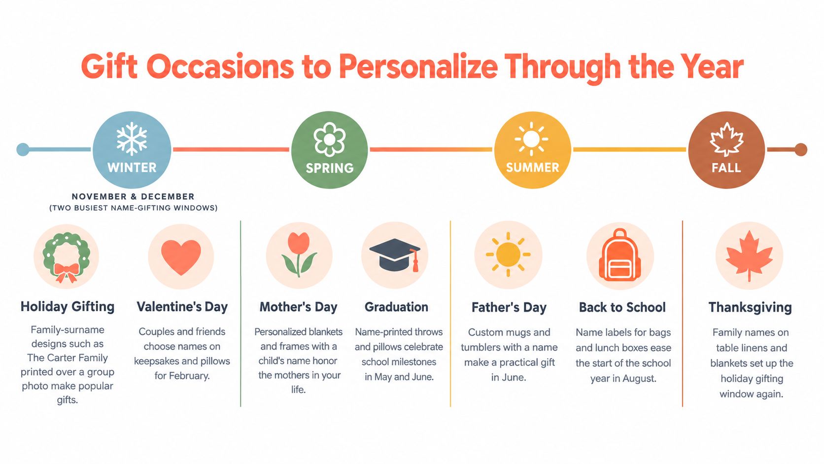 An infographic showing seasonal gift-giving occasions throughout the year for items featuring personalized custom names.