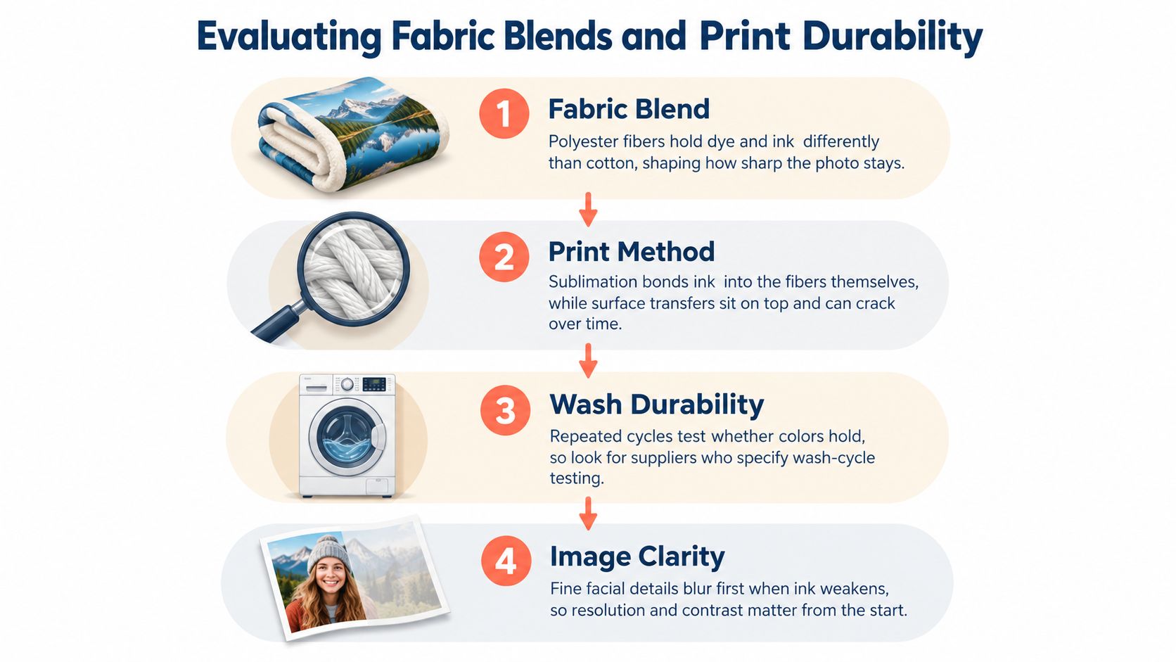 An infographic showing four steps for evaluating fabric blends and print durability for custom photo blankets.