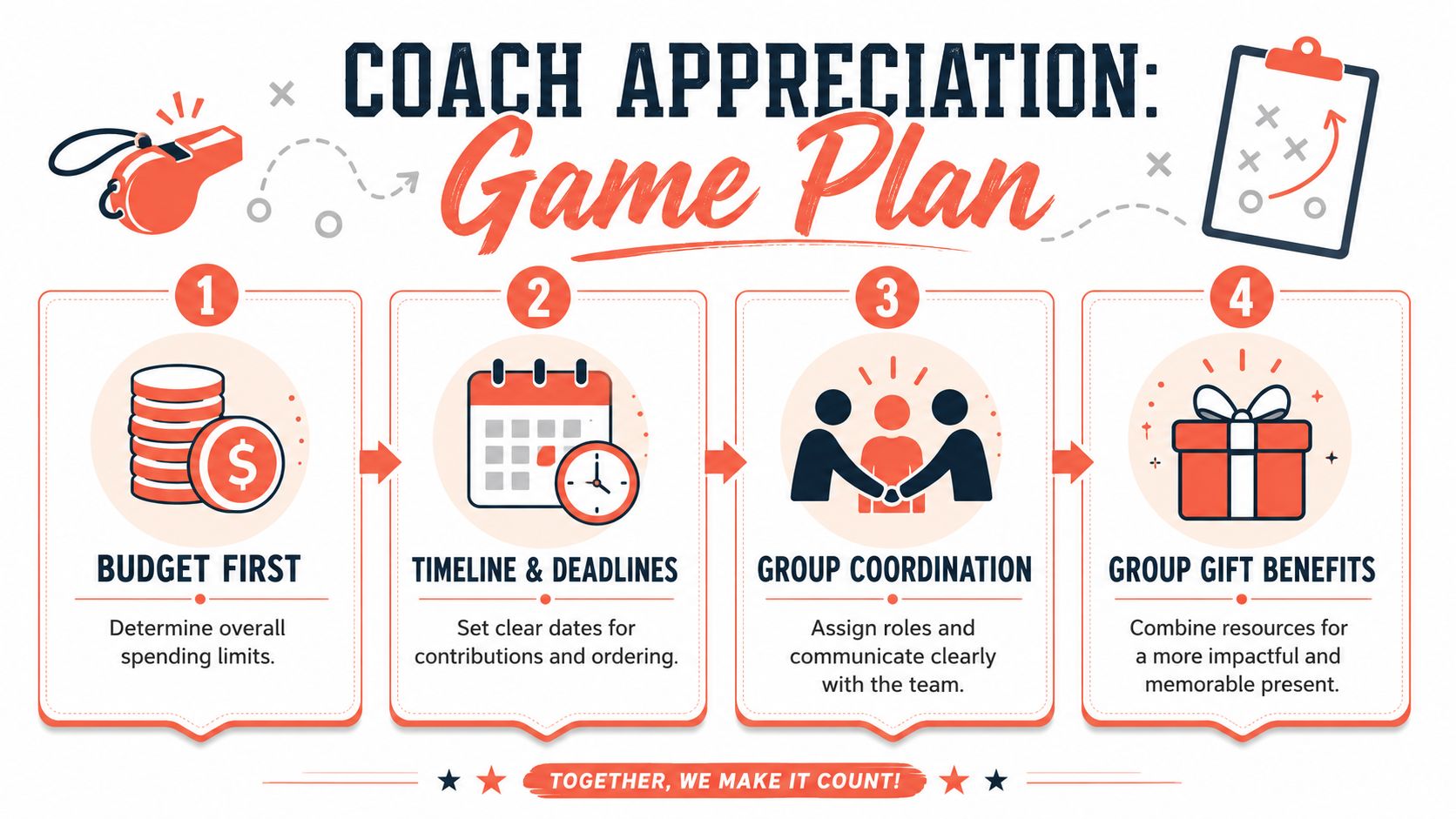 An infographic showing a four-step game plan for organizing group appreciation gifts for a sports coach.
