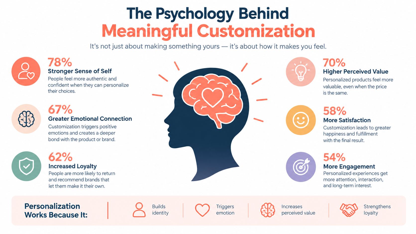 An infographic titled The Psychology Behind Meaningful Customization illustrating how personalized products increase emotional connection and consumer loyalty.