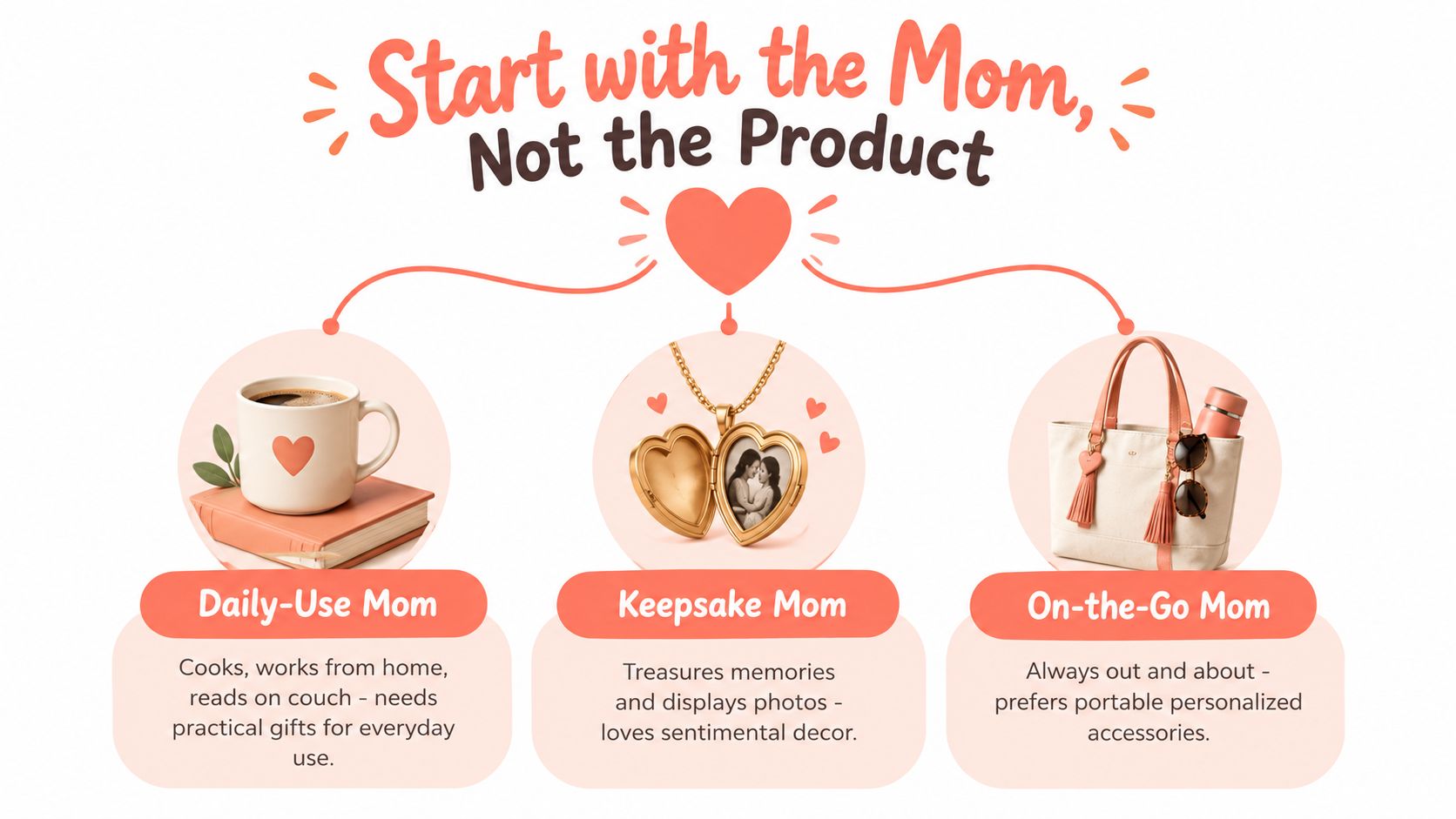 An infographic categorizing mothers as Daily-Use, Keepsake, or On-the-Go to help choose personalized Mother's Day gifts.