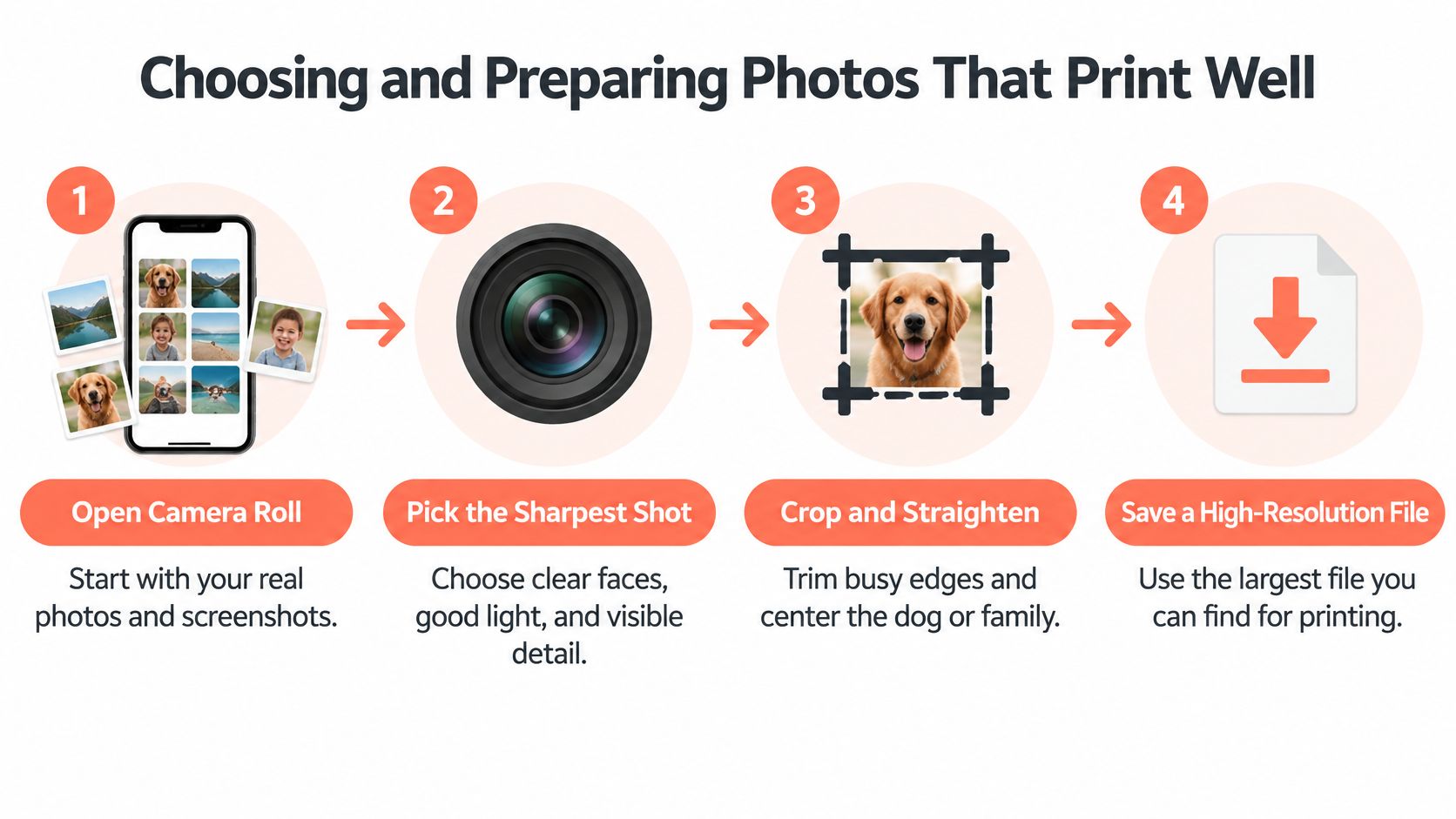 A four-step infographic explaining how to choose and prepare photos for printing on custom gifts.