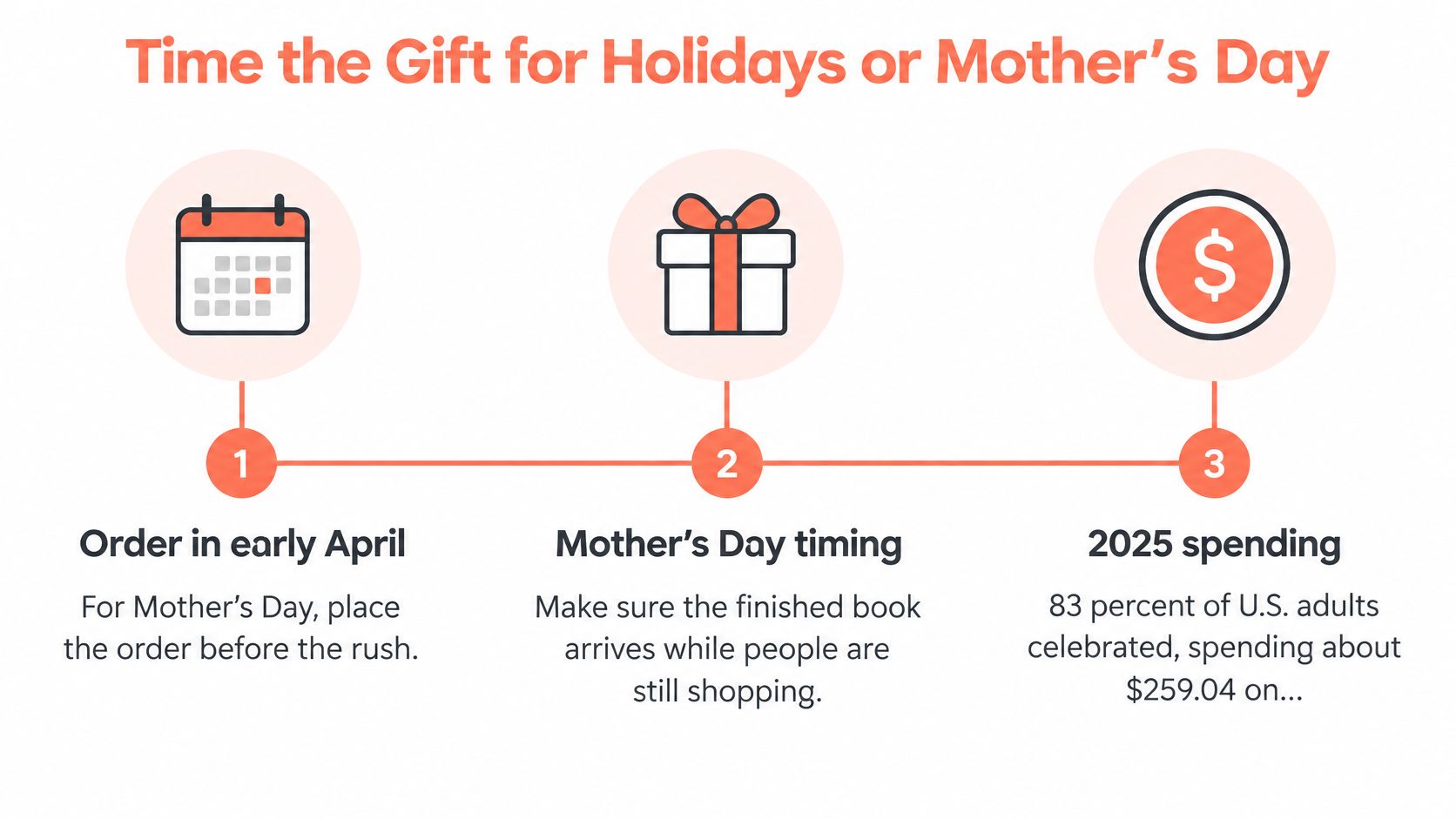 A three-step infographic showing timing recommendations and spending data for ordering gifts for Mother's Day.