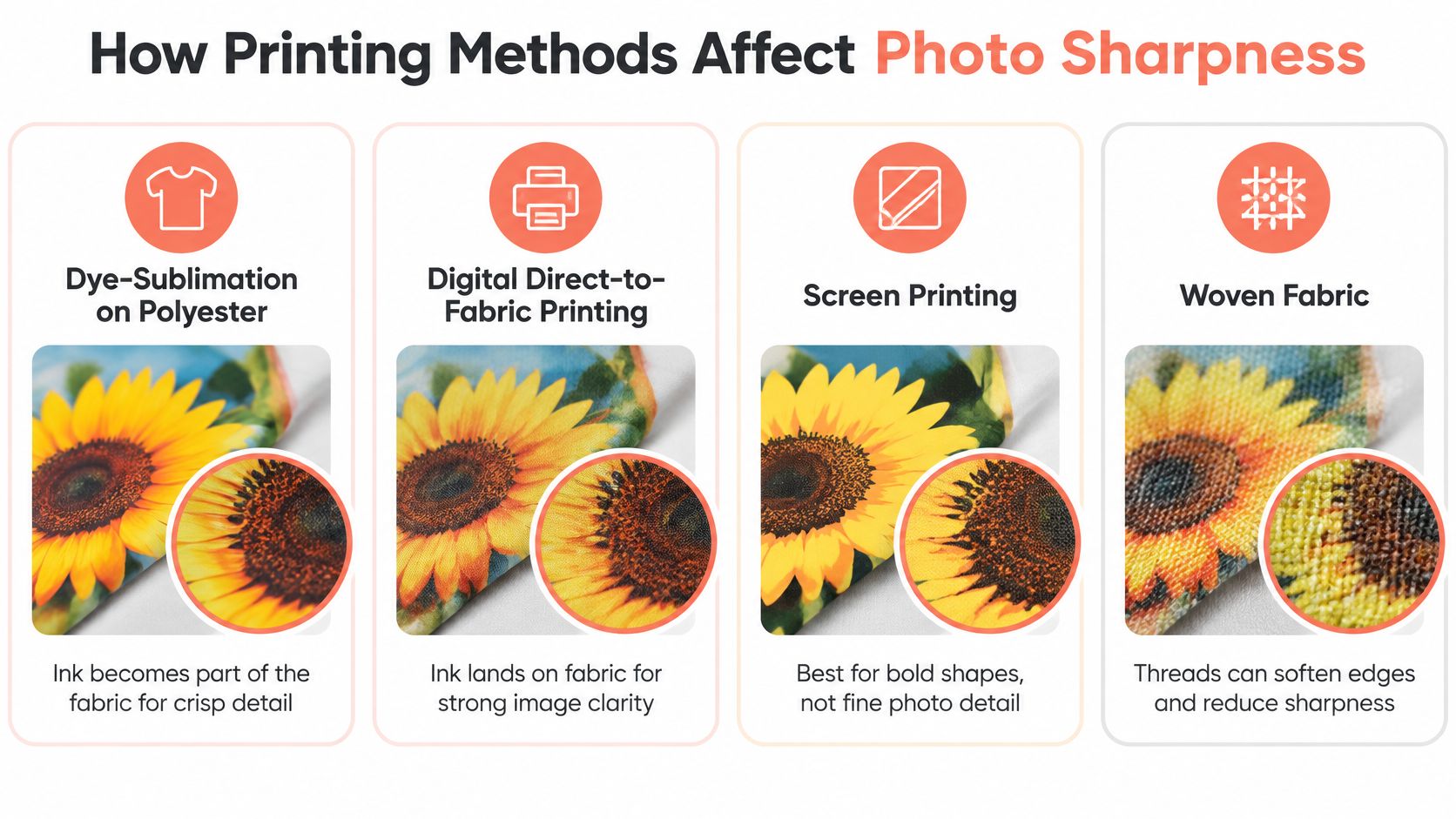 A comparison chart showing how different printing methods affect the sharpness and detail of photos on fabric.