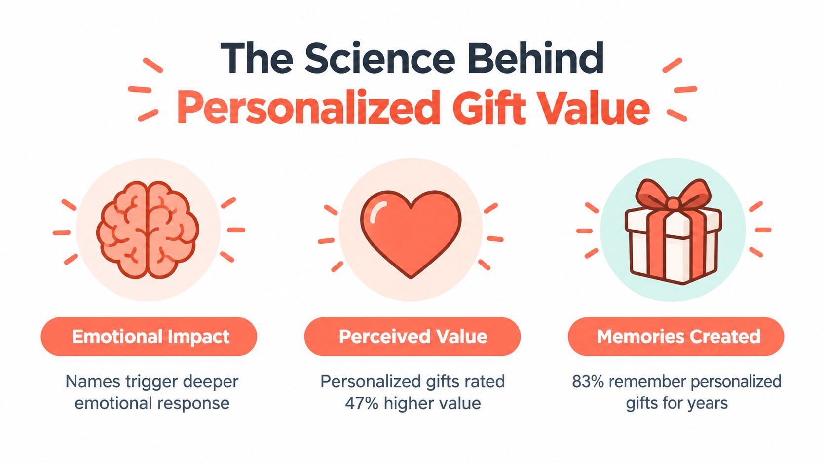 An infographic titled The Science Behind Personalized Gift Value highlighting emotional impact, perceived value, and memories created.