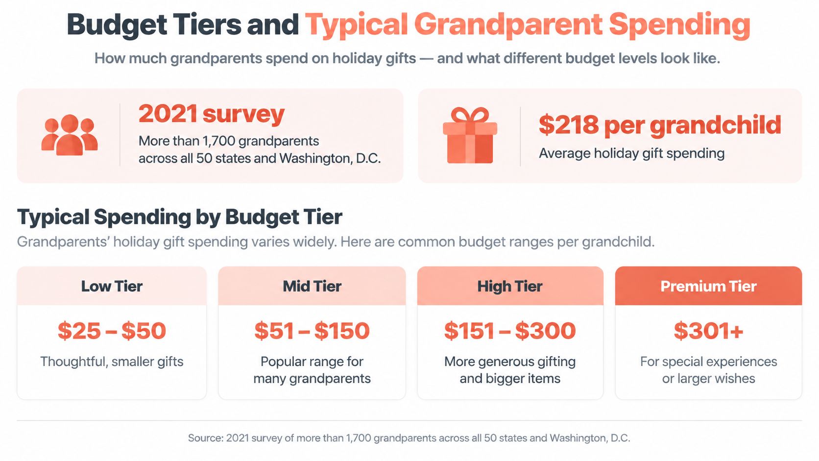 An infographic showing the typical holiday gift spending per grandchild for grandparents across four different budget tiers.