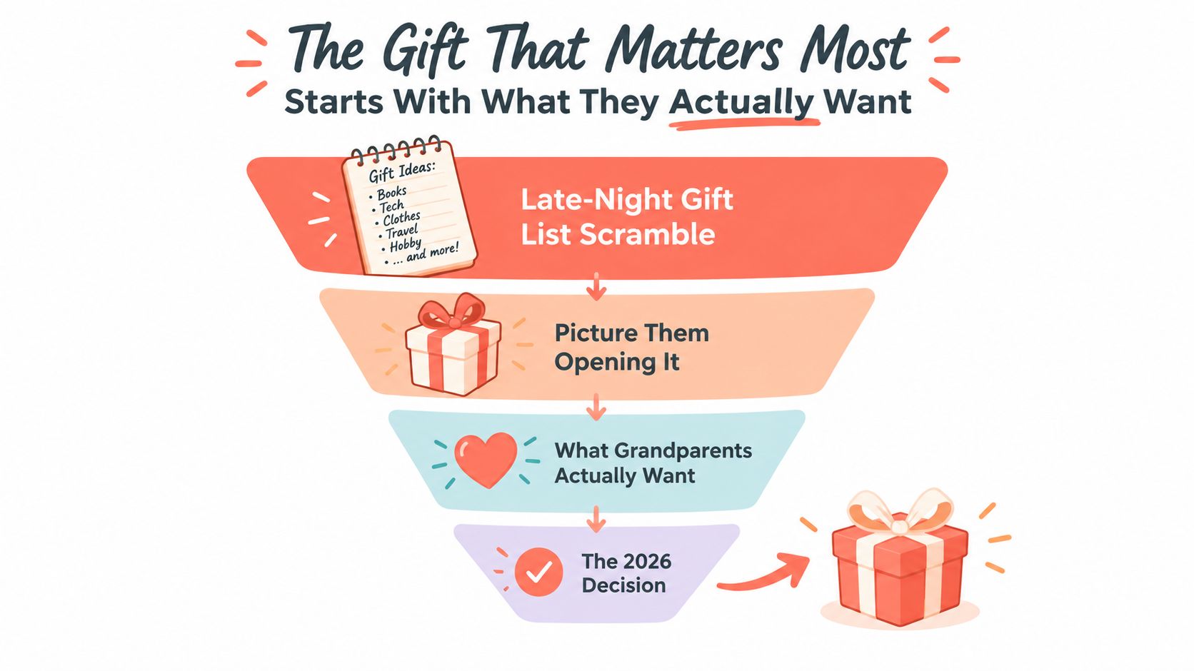 A funnel infographic illustrating the steps to choosing meaningful gifts for grandparents during the holiday season.