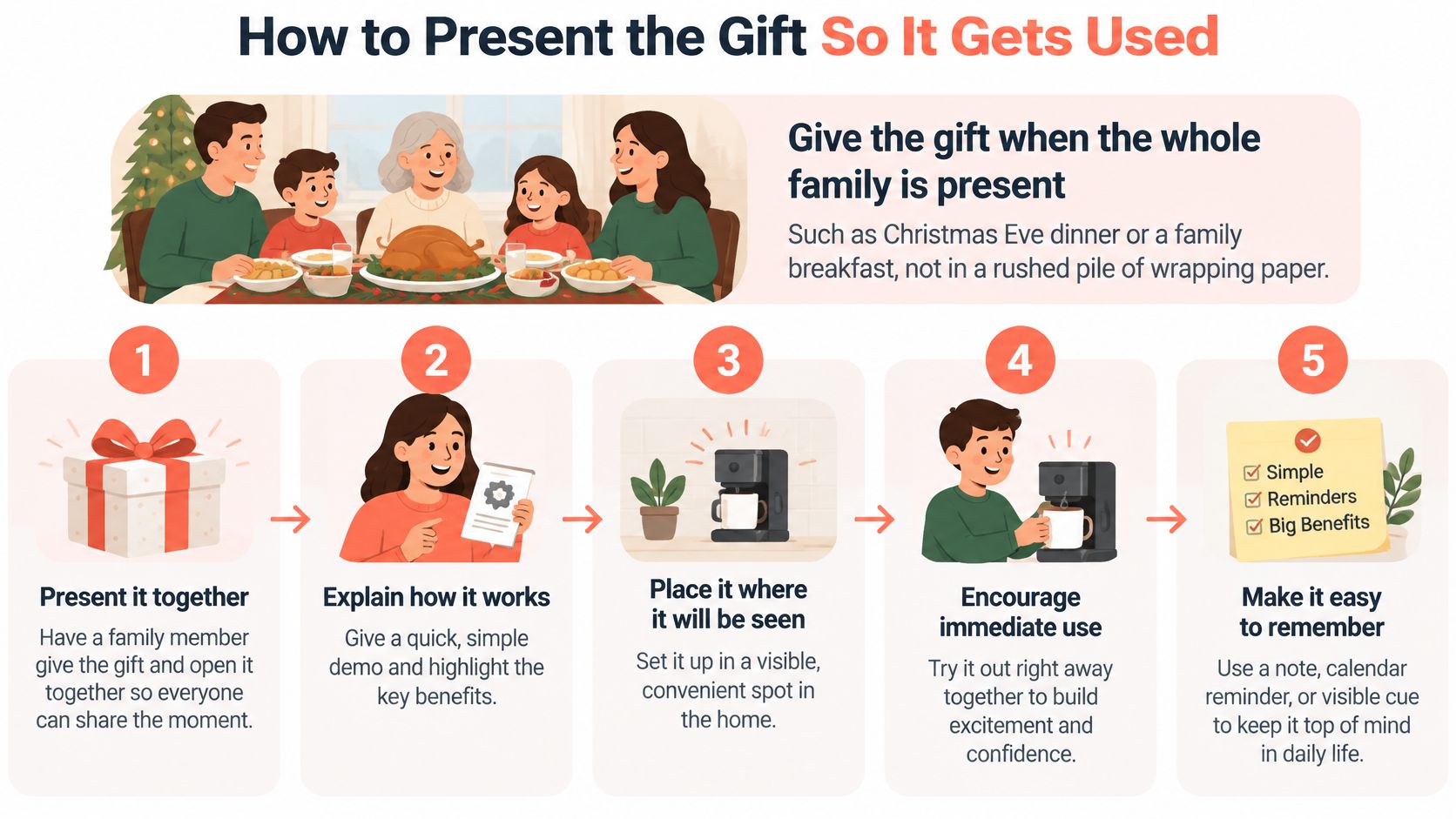 An infographic showing five steps for families to present gifts effectively for better long-term usage.