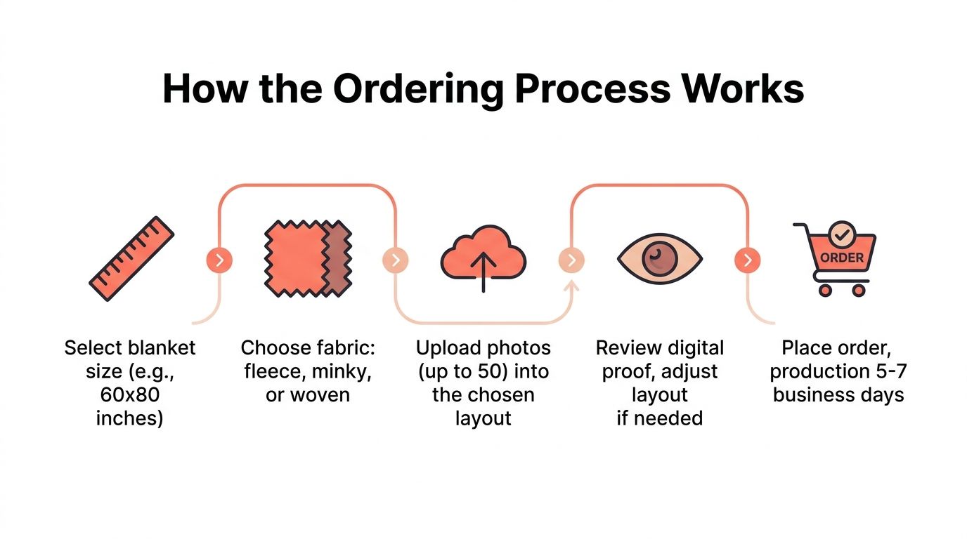 An infographic showing the five-step ordering process for creating a custom personalized collage photo blanket.