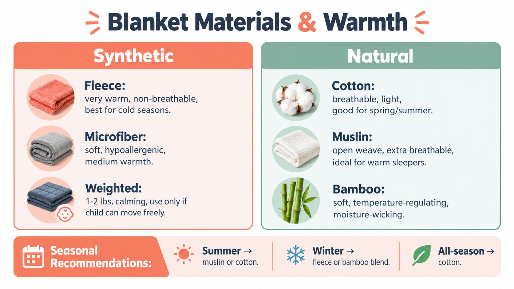 A chart showing different synthetic and natural blanket materials along with their seasonal warmth and usage recommendations.