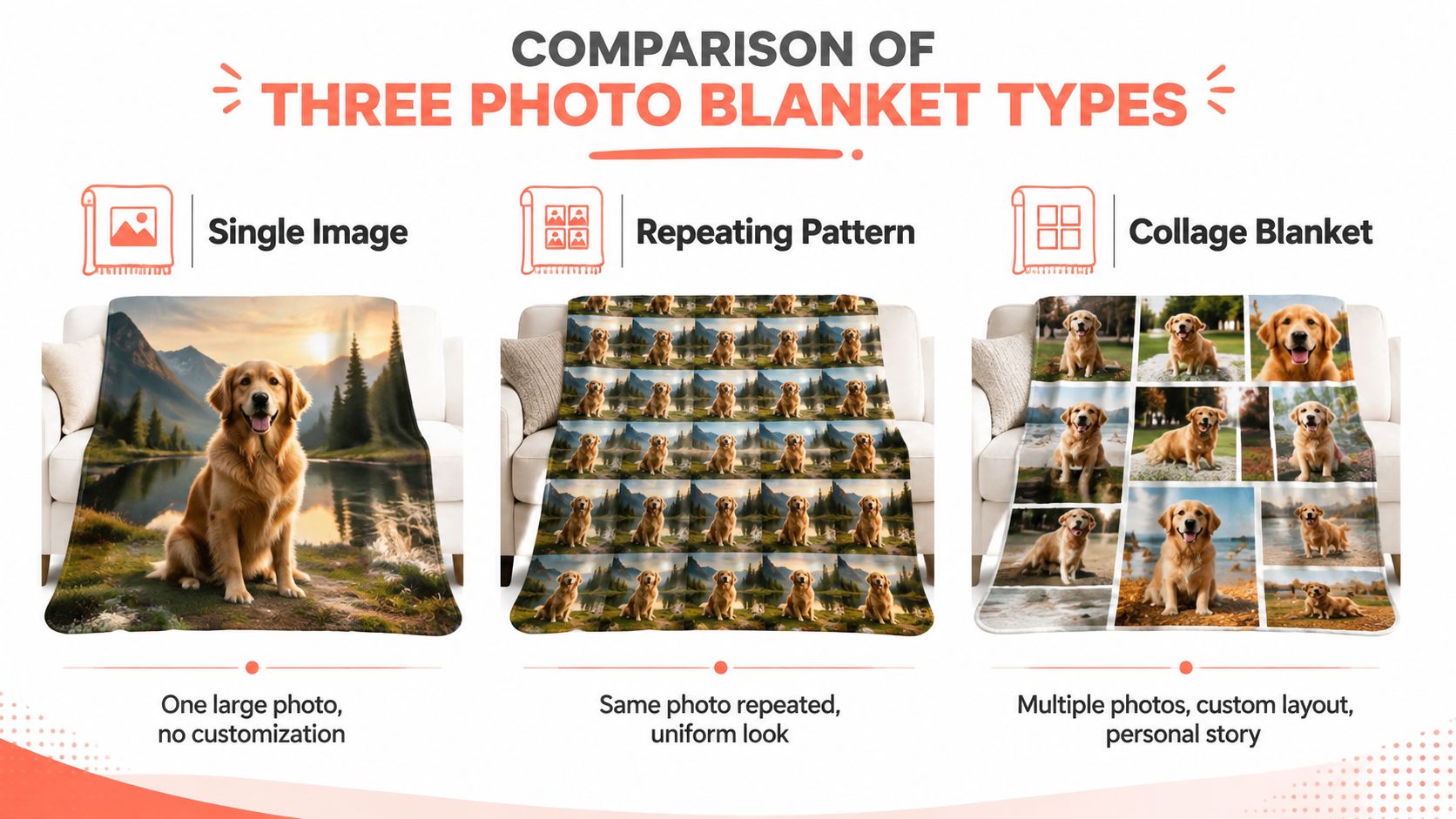 A comparison guide displaying three types of custom photo blankets: single image, repeating pattern, and collage design.