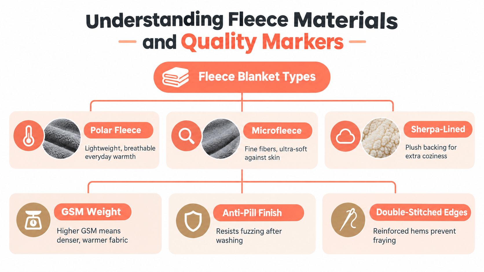 An infographic titled Understanding Fleece Materials and Quality Markers describing various fleece types and blanket quality factors.