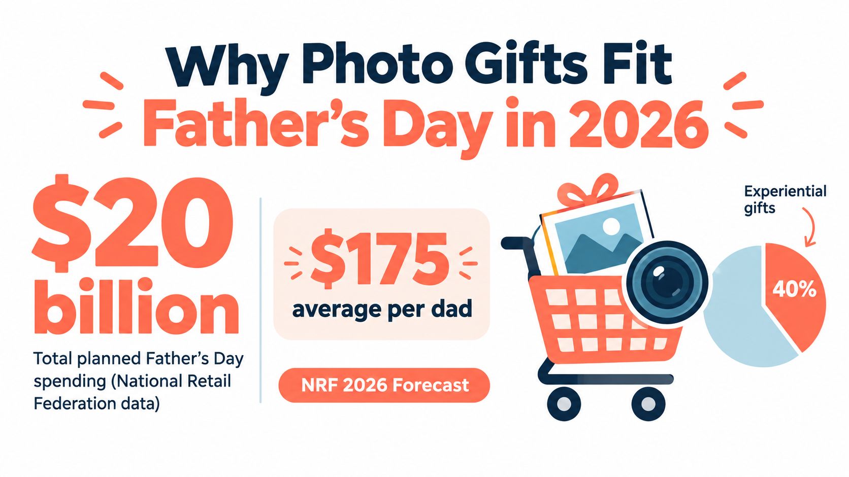An infographic showing statistics for Father's Day 2026 spending including twenty billion dollars total market expenditure.