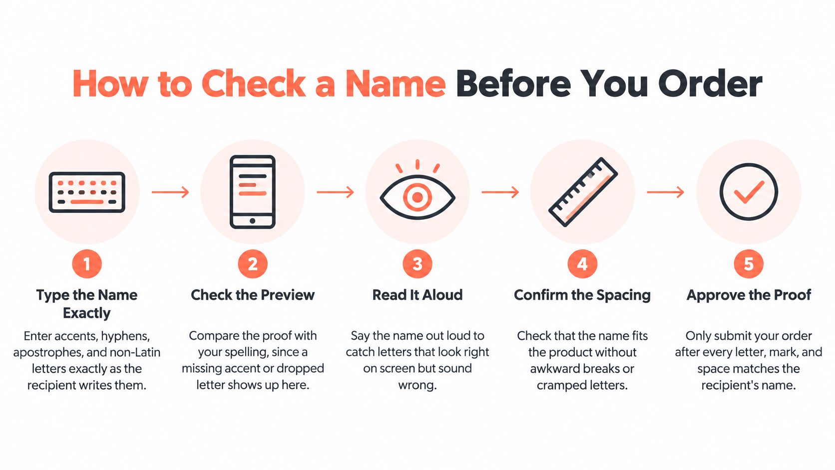 A five-step guide on how to check a name carefully before ordering custom name products.