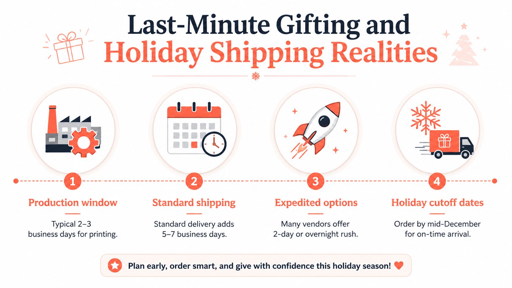 A colorful infographic illustrating four steps of holiday shipping, including production, standard delivery, expedited options, and cutoff dates.