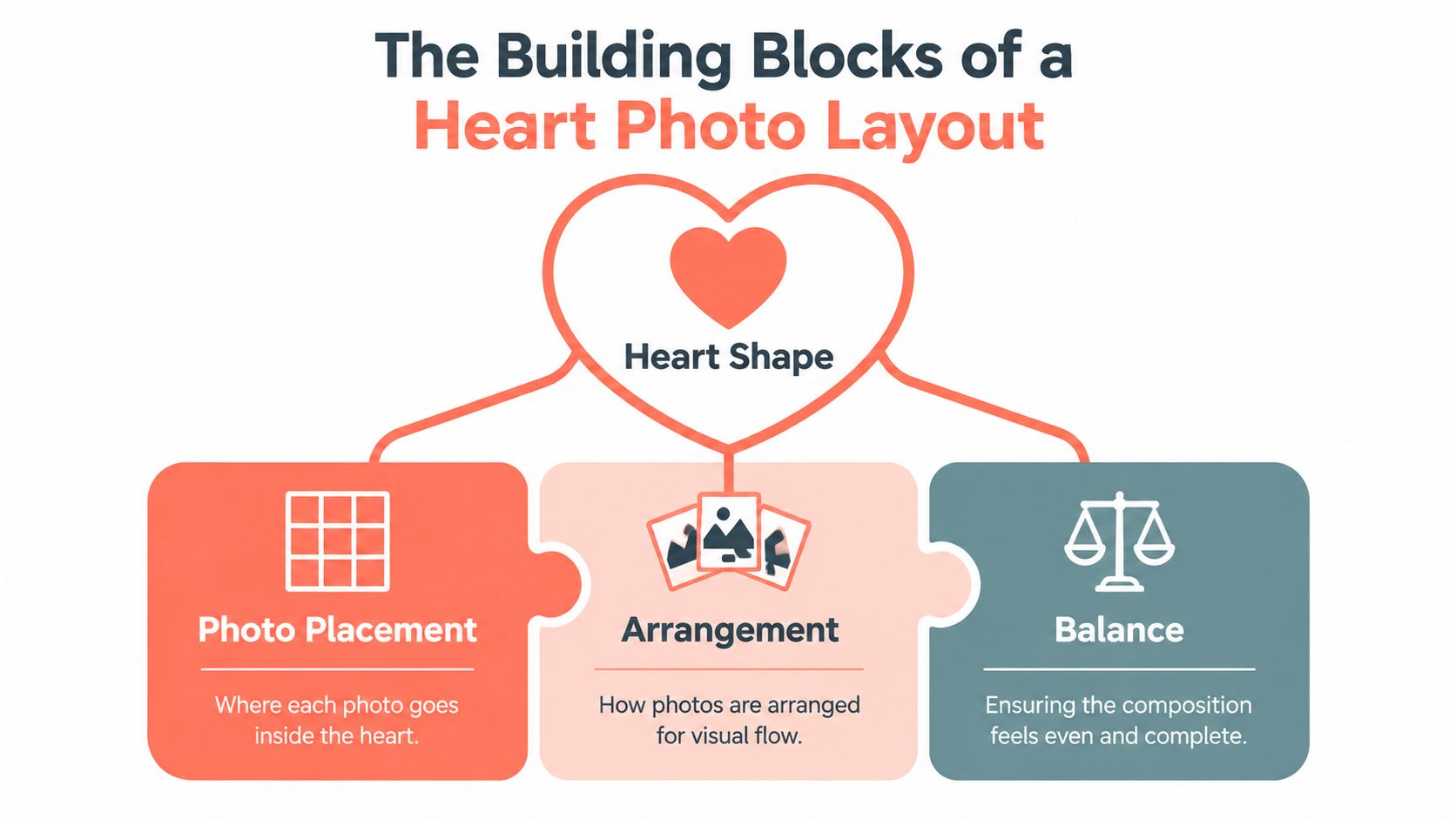 A diagram illustrating the essential building blocks for creating a heart-shaped photo collage or layout.