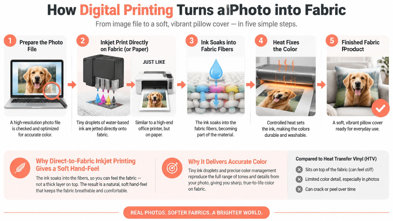 An infographic illustrating the five-step process of digital printing a photo onto a soft fabric pillow cover.