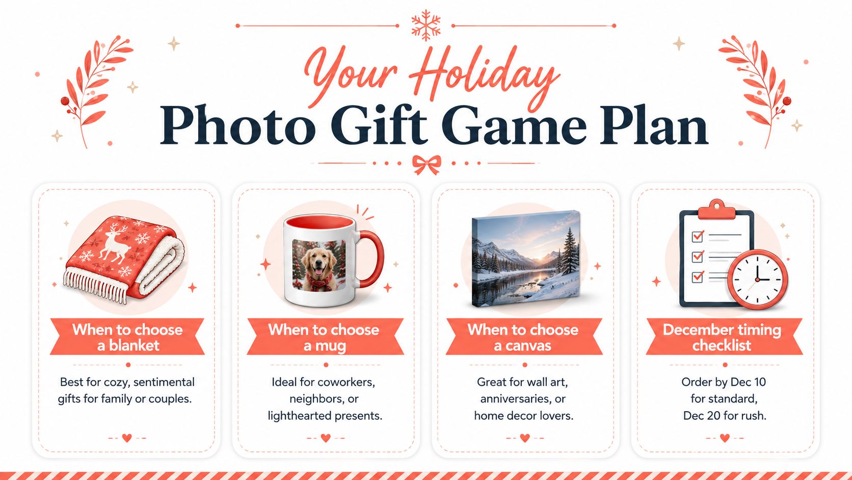 A helpful infographic guide detailing different holiday photo gift options including blankets, mugs, canvases, and ordering deadlines.