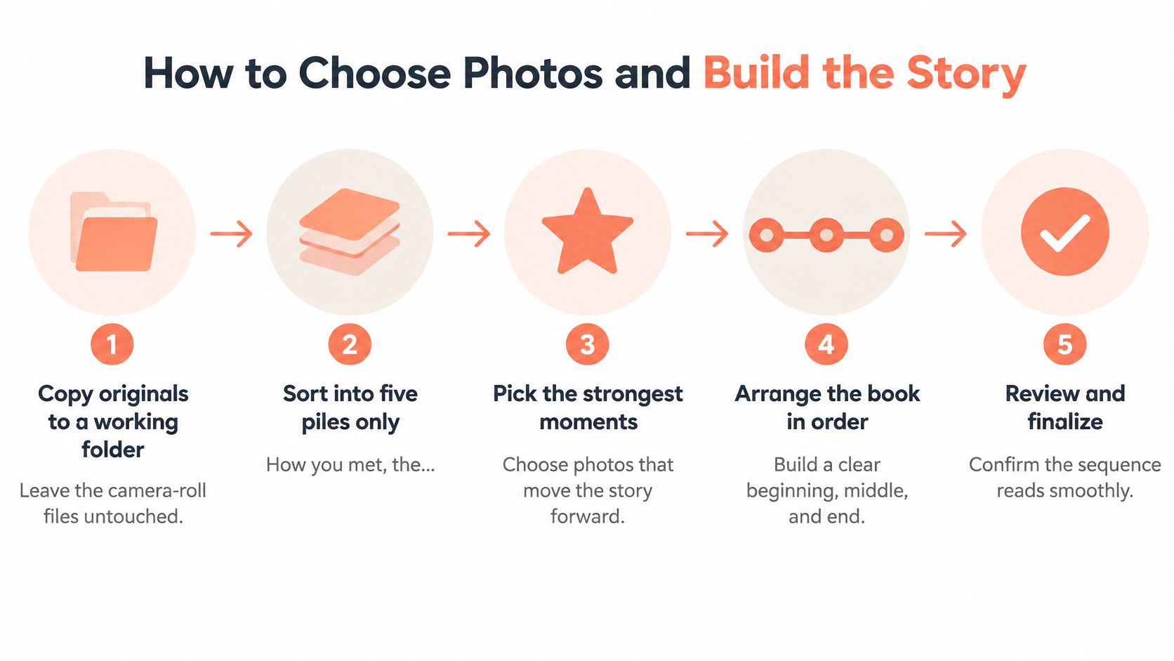 A five-step infographic showing how to choose photos and build a story for a photo book.