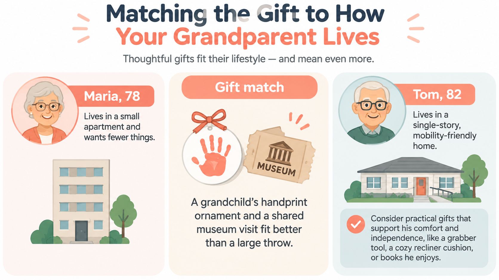 An infographic illustrating how to choose thoughtful gifts for grandparents based on their lifestyle and living situation.