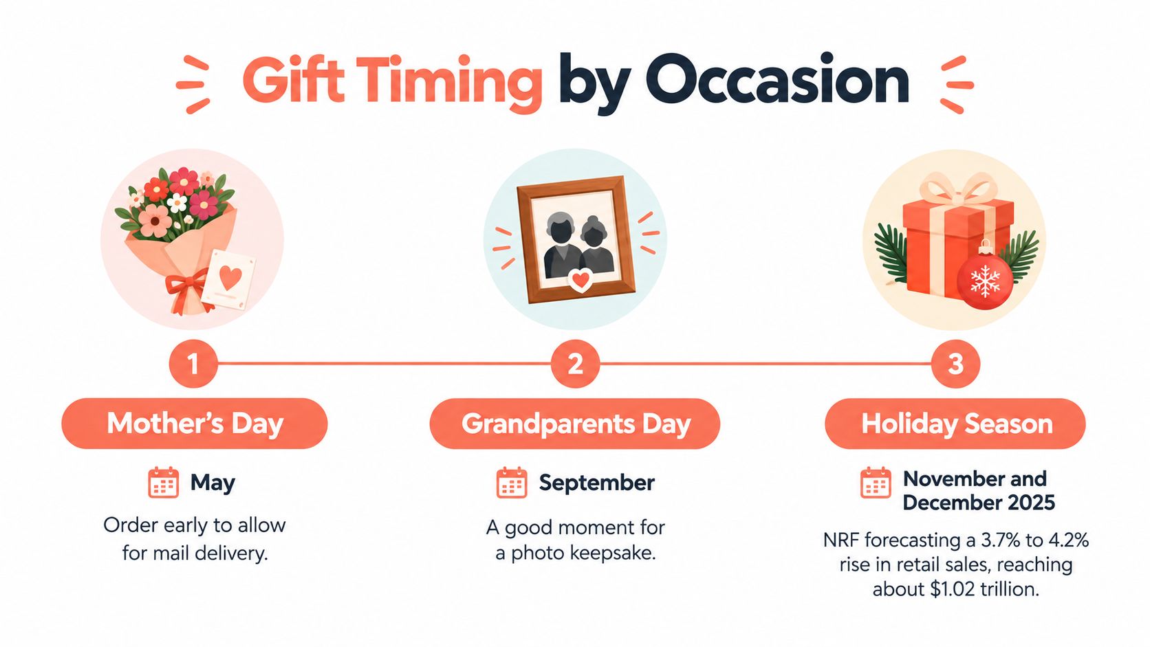 An infographic showing gift timing for Mother's Day, Grandparents Day, and the holiday season.