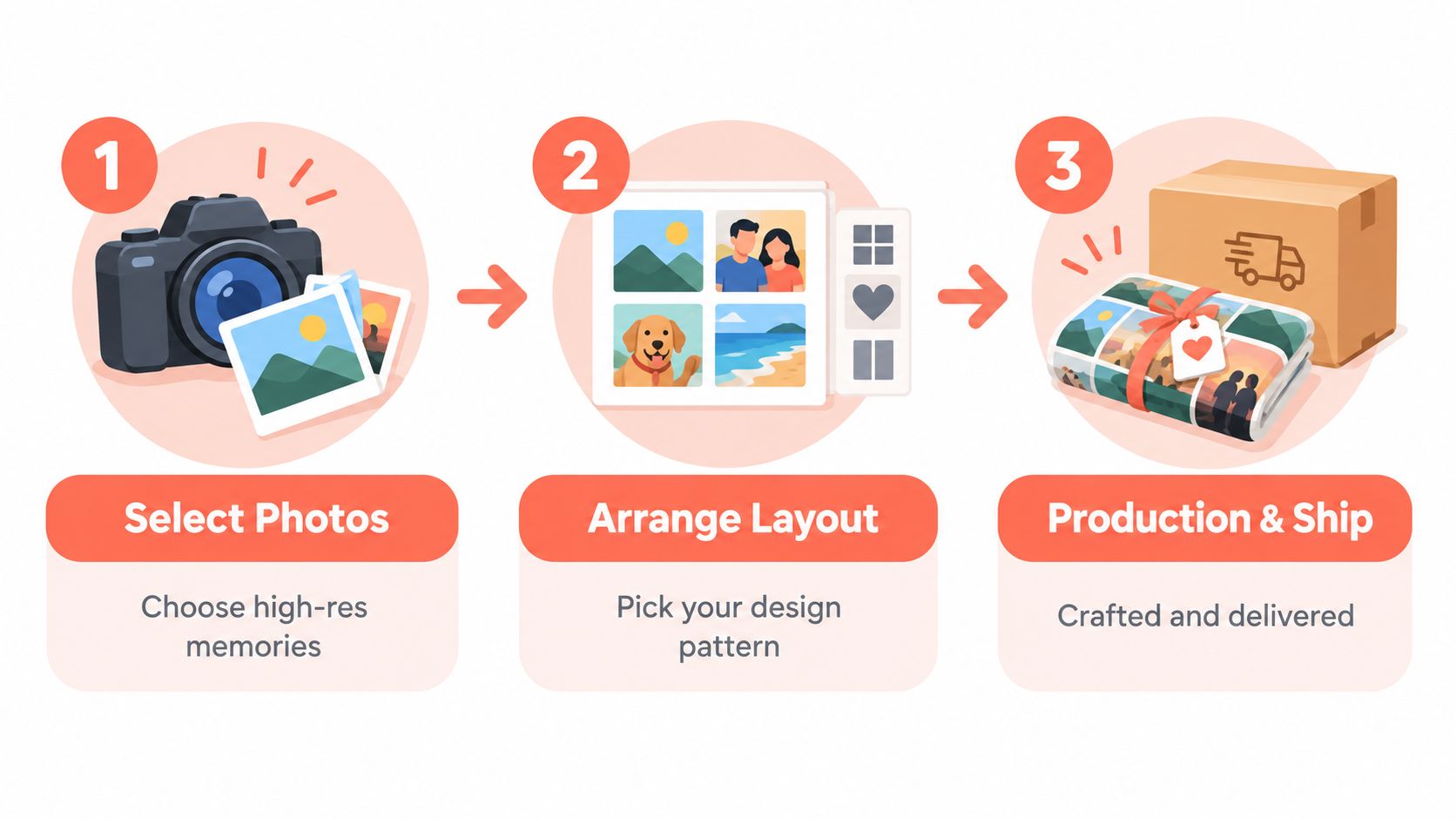 A three-step infographic illustrating the process of ordering custom photo gifts: selecting photos, arranging layout, and delivery.