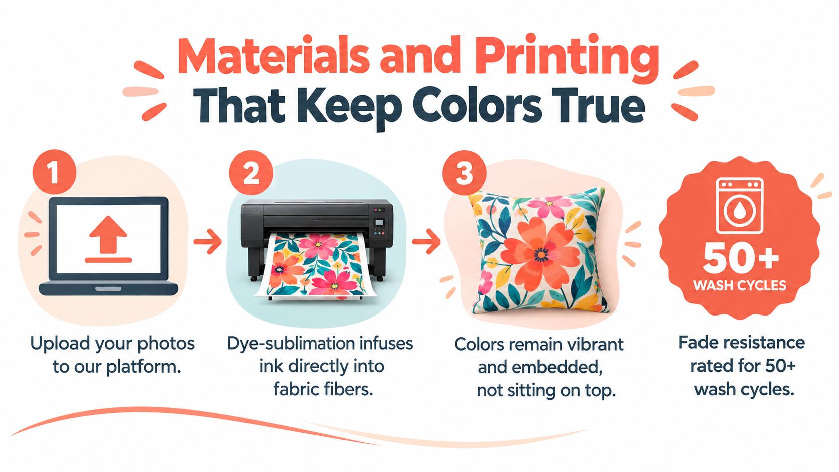 A three-step infographic showing how photos are printed onto fabric for fade-resistant custom throw pillows.