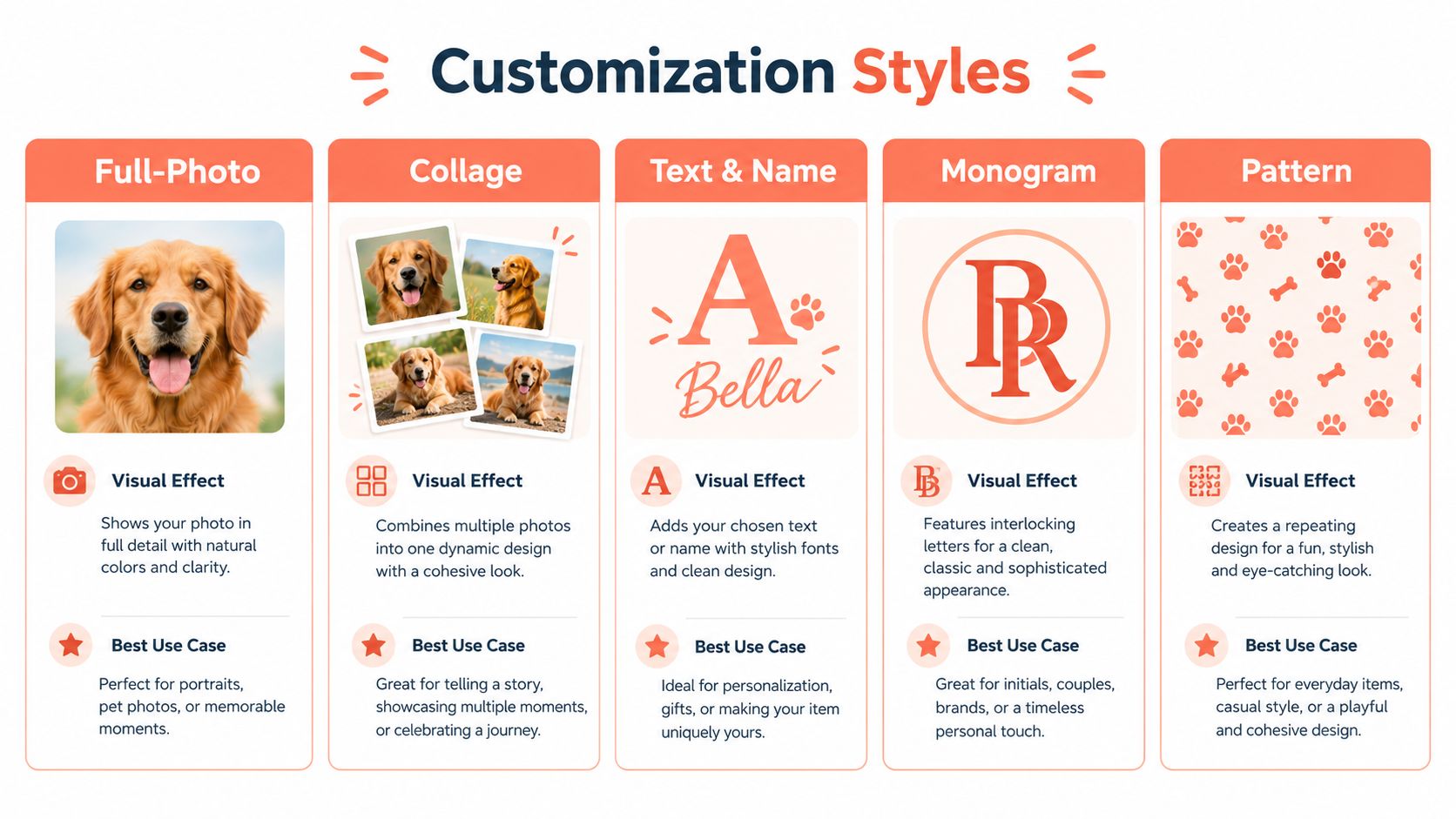 A guide showing five different customization styles for personalized dog blankets including photo, collage, text, monogram, and pattern options.