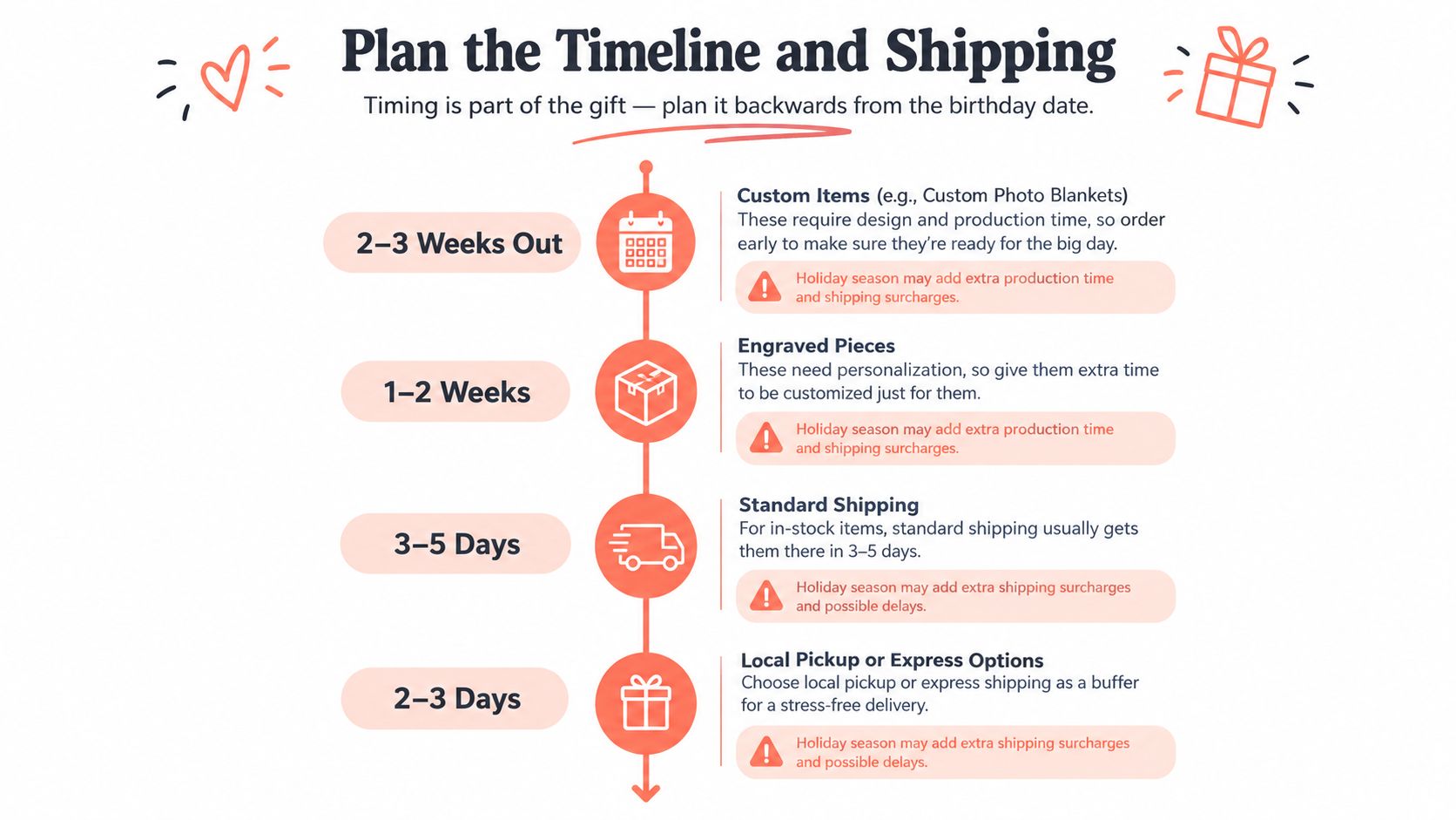 A timeline chart illustrating the recommended planning stages and shipping deadlines for ordering birthday gifts on time.