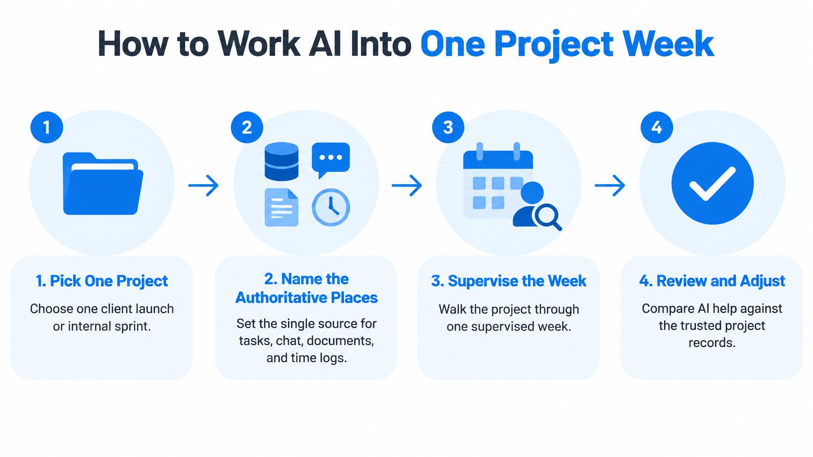 A four-step infographic illustrating how to incorporate artificial intelligence into a single project management week.