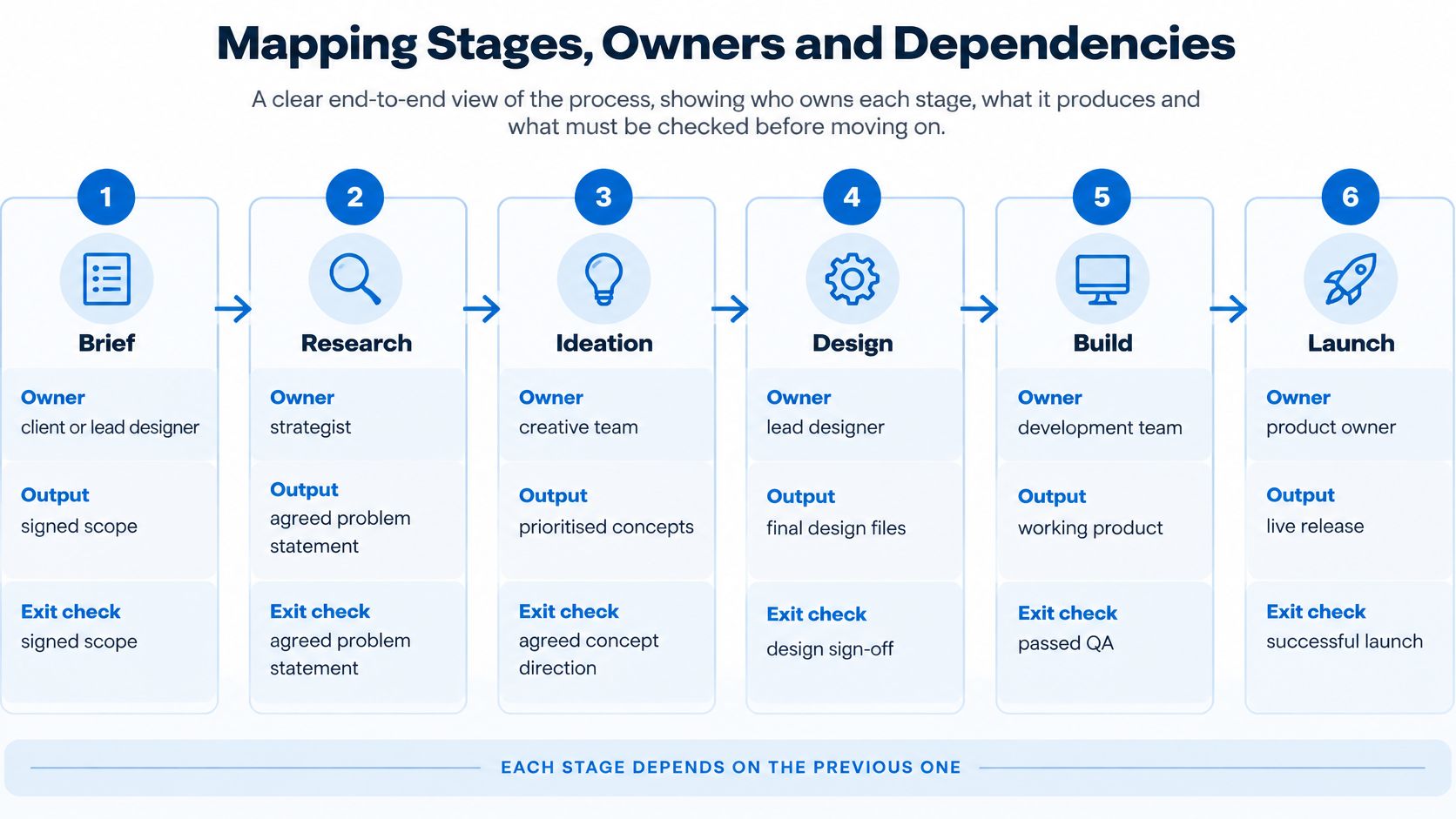 A process diagram mapping out the six stages of a design project management workflow from brief to launch.