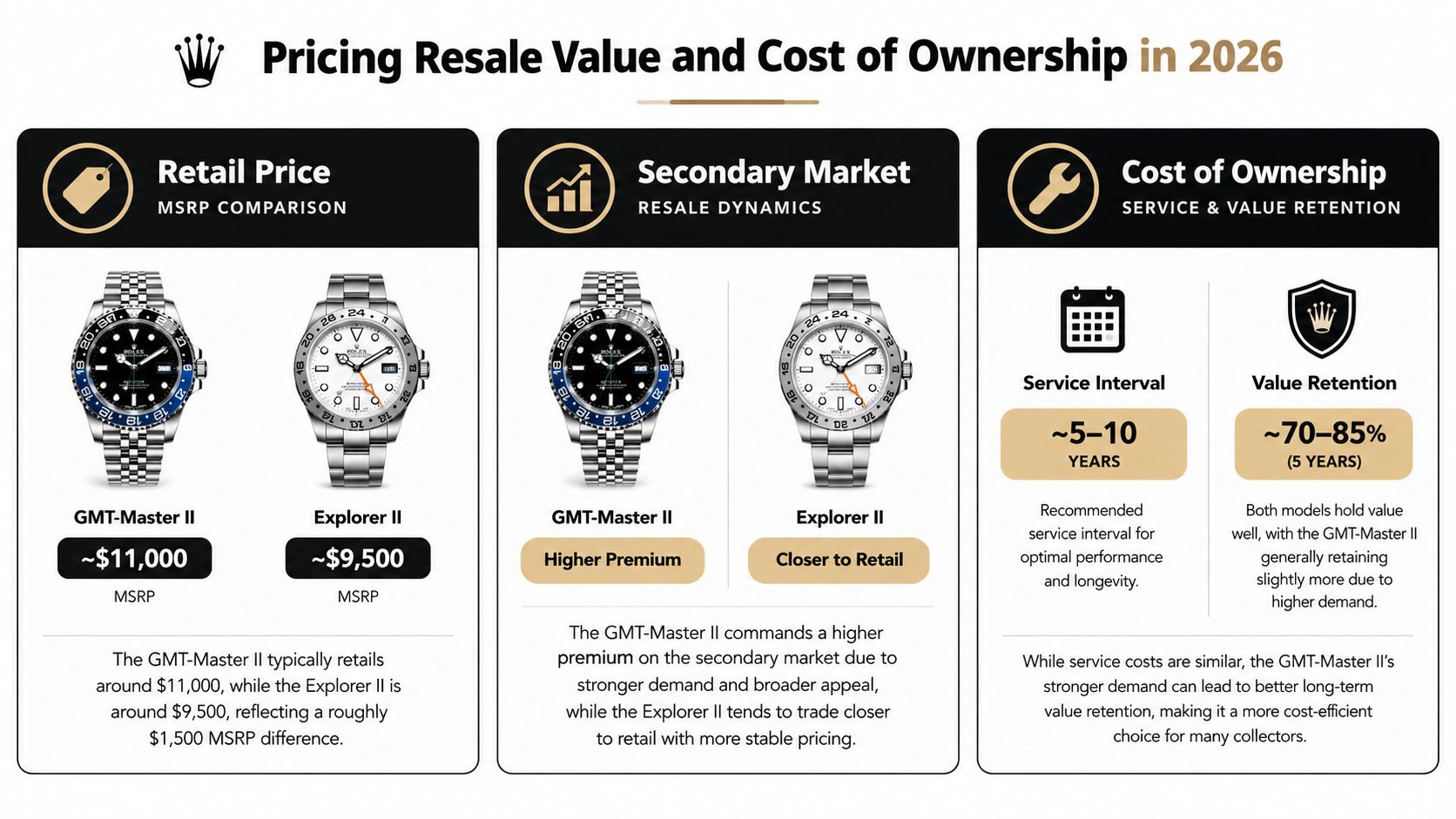 A comparative chart showing retail pricing, secondary market dynamics, and ownership costs for Rolex GMT-Master II and Explorer II models.