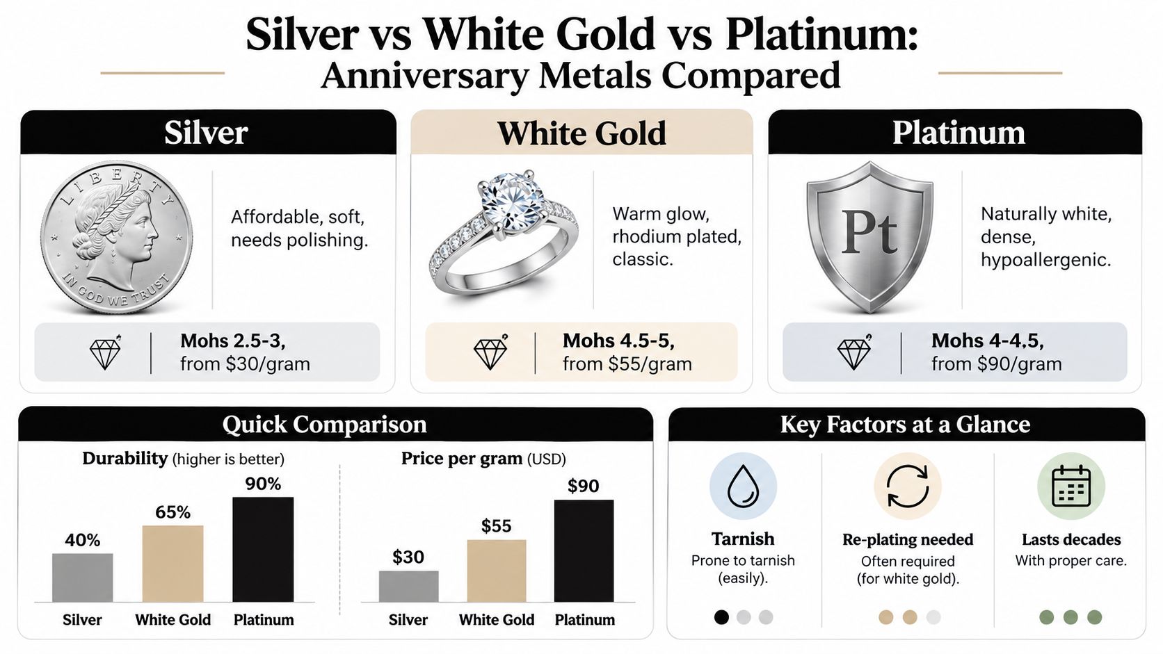 A comparison chart showing features, prices, and durability of silver, white gold, and platinum for jewelry.