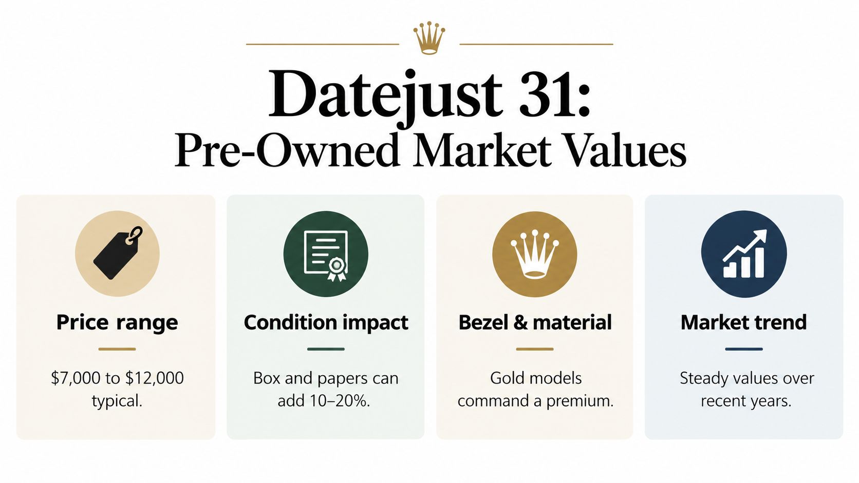 An infographic showing pre-owned market value factors for the Rolex Datejust 31 watch, including price, condition, and trends.