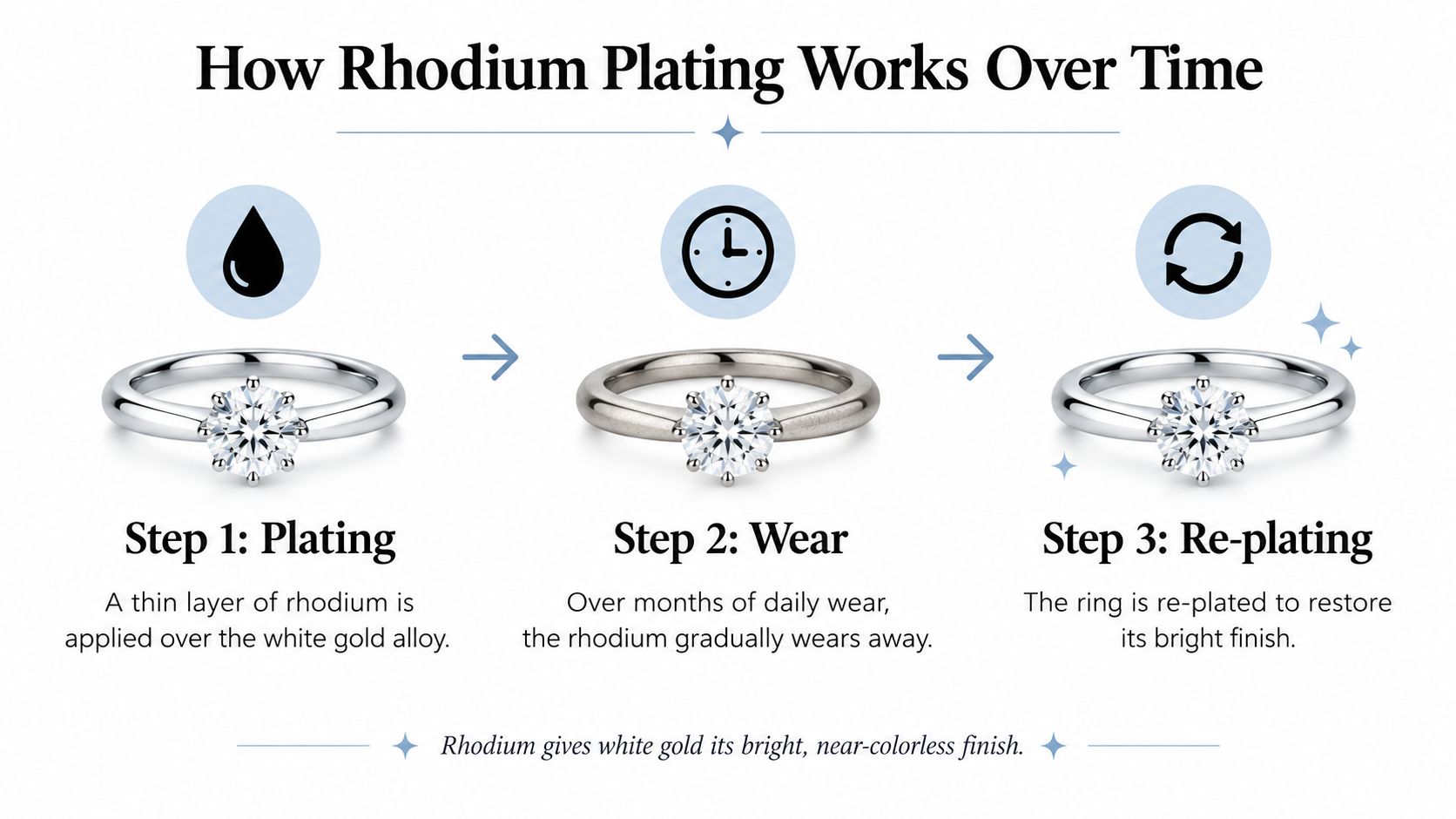 A three-step infographic illustrating how rhodium plating is applied, worn away, and restored on white gold rings.