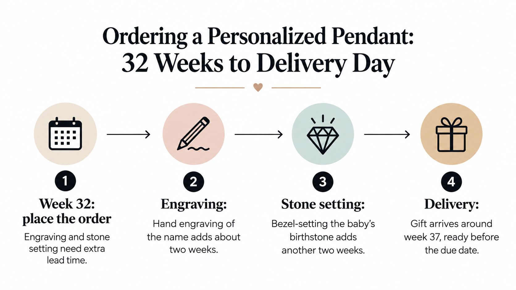 A diagram illustrating the four-step process for ordering a personalized pendant with timeline details for delivery.