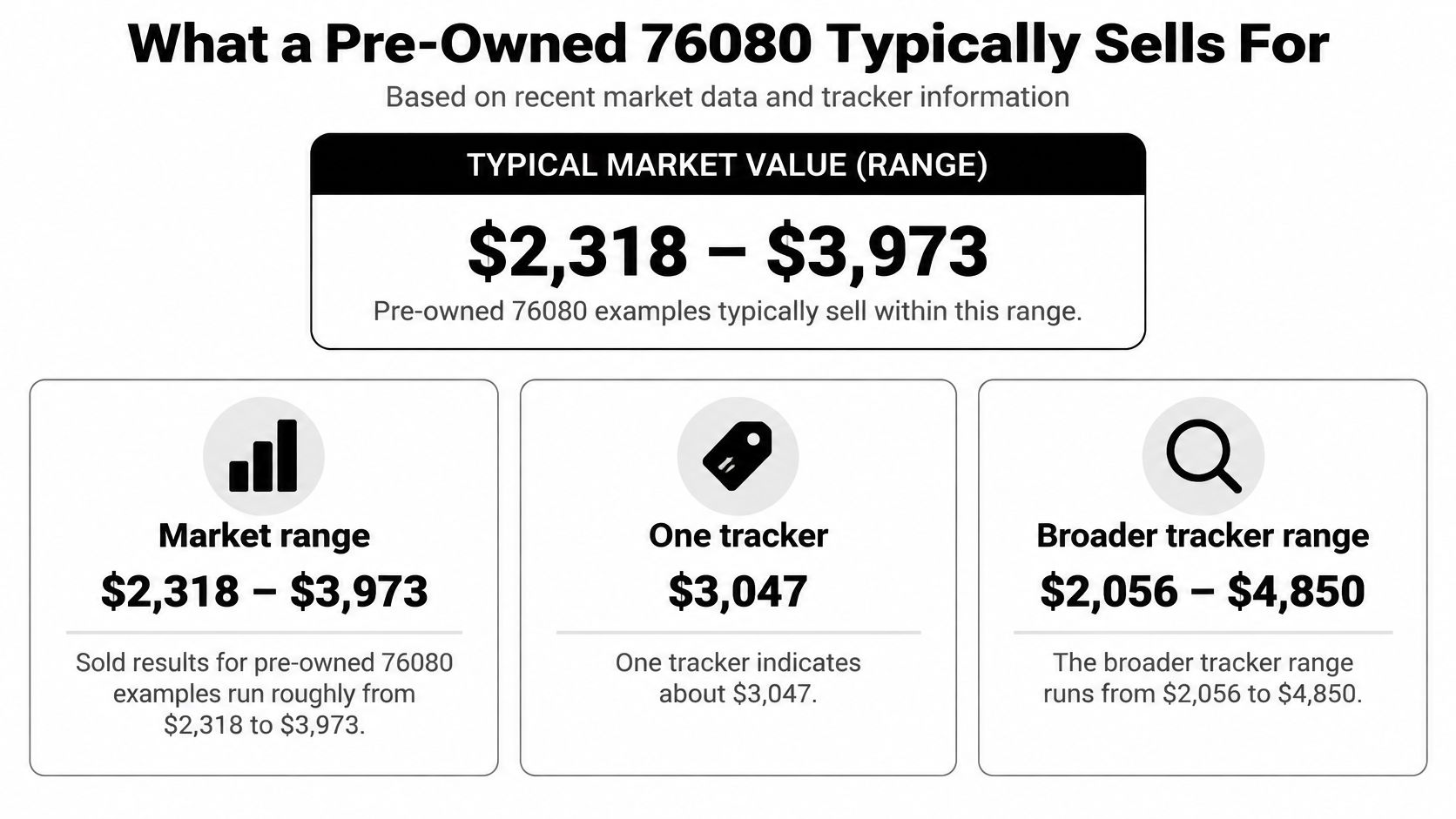 An infographic showing the typical pre-owned market price range for a Rolex 76080 luxury watch.