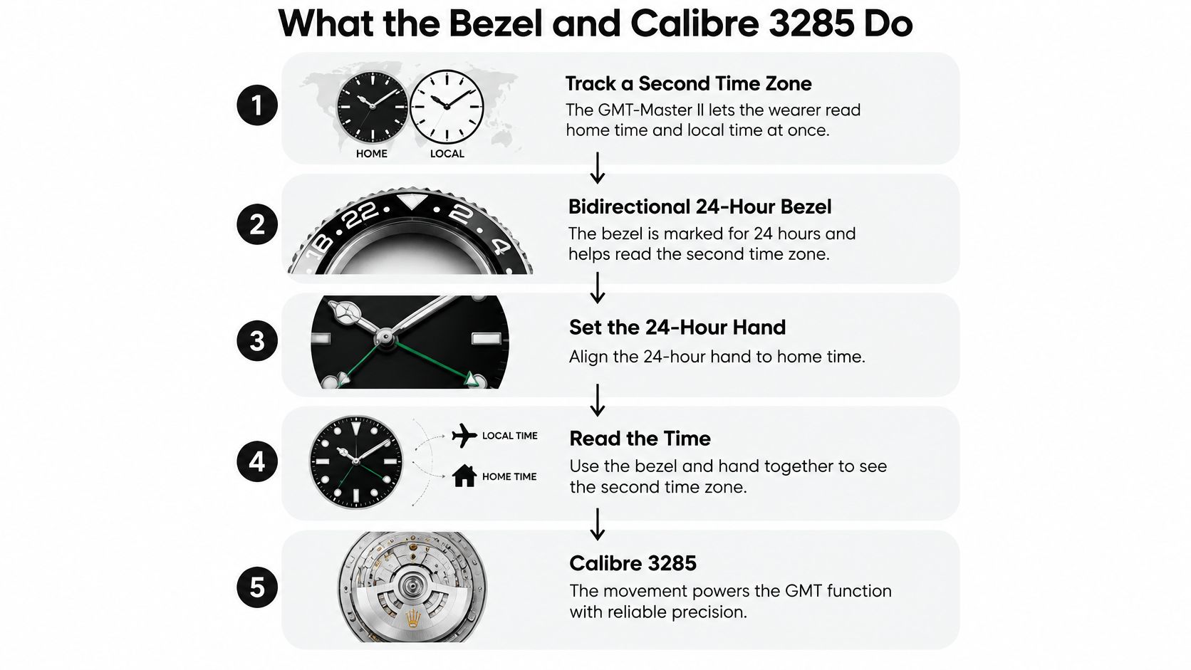 An infographic explaining how to use the Rolex GMT-Master II bezel and Calibre 3285 movement features.