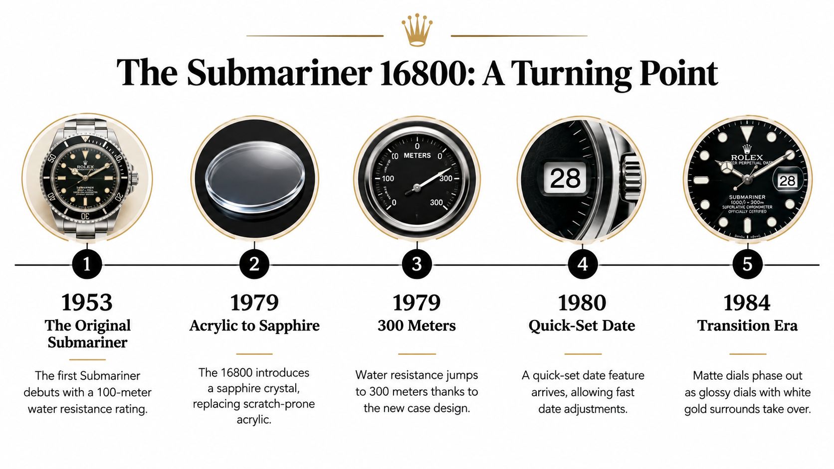 A timeline graphic showing the evolution of the Rolex Submariner 16800 from 1953 to 1984.